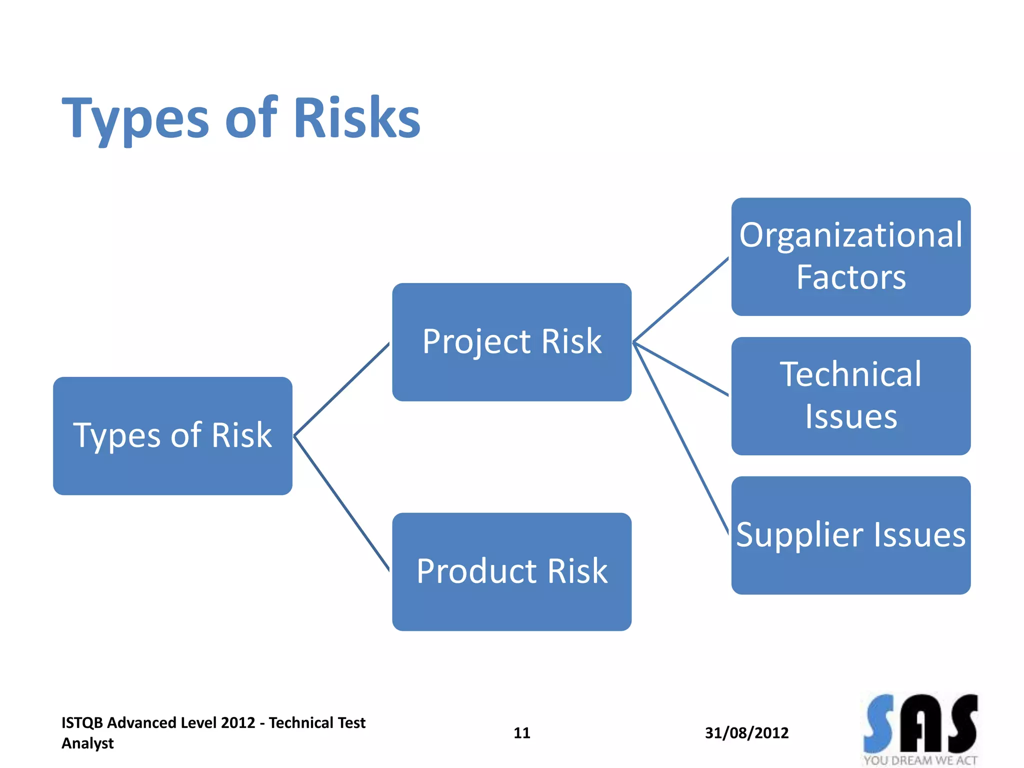 Types of Risks
Types of Risk
Project Risk
Organizational
Factors
Technical
Issues
Supplier Issues
Product Risk
31/08/2012
ISTQB Advanced Level 2012 - Technical Test
Analyst
11
 