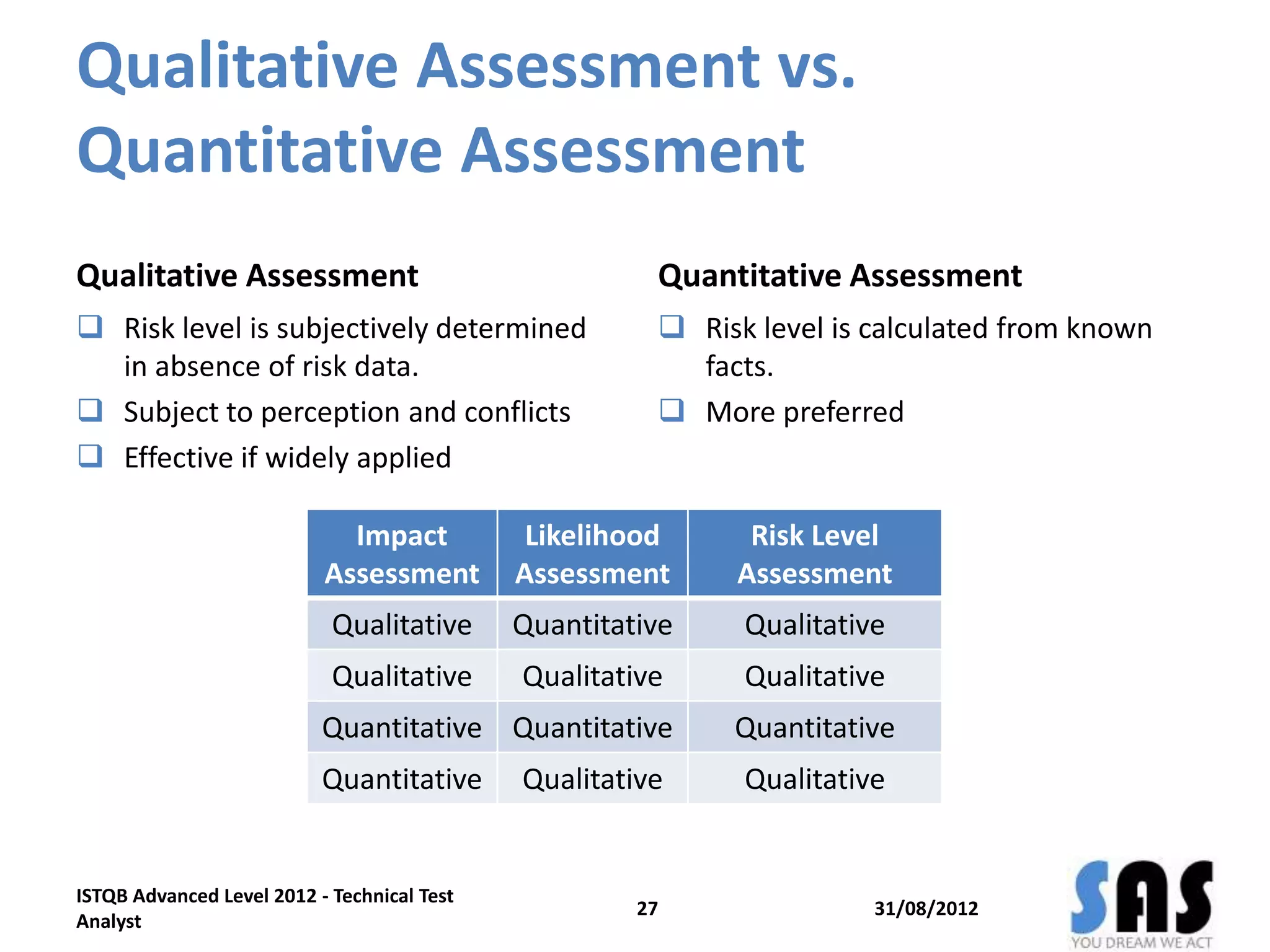 Qualitative Assessment vs.
Quantitative Assessment
Qualitative Assessment
 Risk level is subjectively determined
in absence of risk data.
 Subject to perception and conflicts
 Effective if widely applied
Quantitative Assessment
 Risk level is calculated from known
facts.
 More preferred
31/08/2012
ISTQB Advanced Level 2012 - Technical Test
Analyst
27
Impact
Assessment
Likelihood
Assessment
Risk Level
Assessment
Qualitative Quantitative Qualitative
Qualitative Qualitative Qualitative
Quantitative Quantitative Quantitative
Quantitative Qualitative Qualitative
 