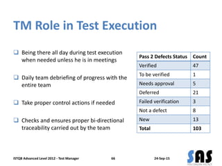 TM Role in Test Execution
 Being there all day during test execution
when needed unless he is in meetings
 Daily team debriefing of progress with the
entire team
 Take proper control actions if needed
 Checks and ensures proper bi-directional
traceability carried out by the team
24-Sep-15ISTQB Advanced Level 2012 - Test Manager 66
Pass 2 Defects Status Count
Verified 47
To be verified 1
Needs approval 5
Deferred 21
Failed verification 3
Not a defect 8
New 13
Total 103
 