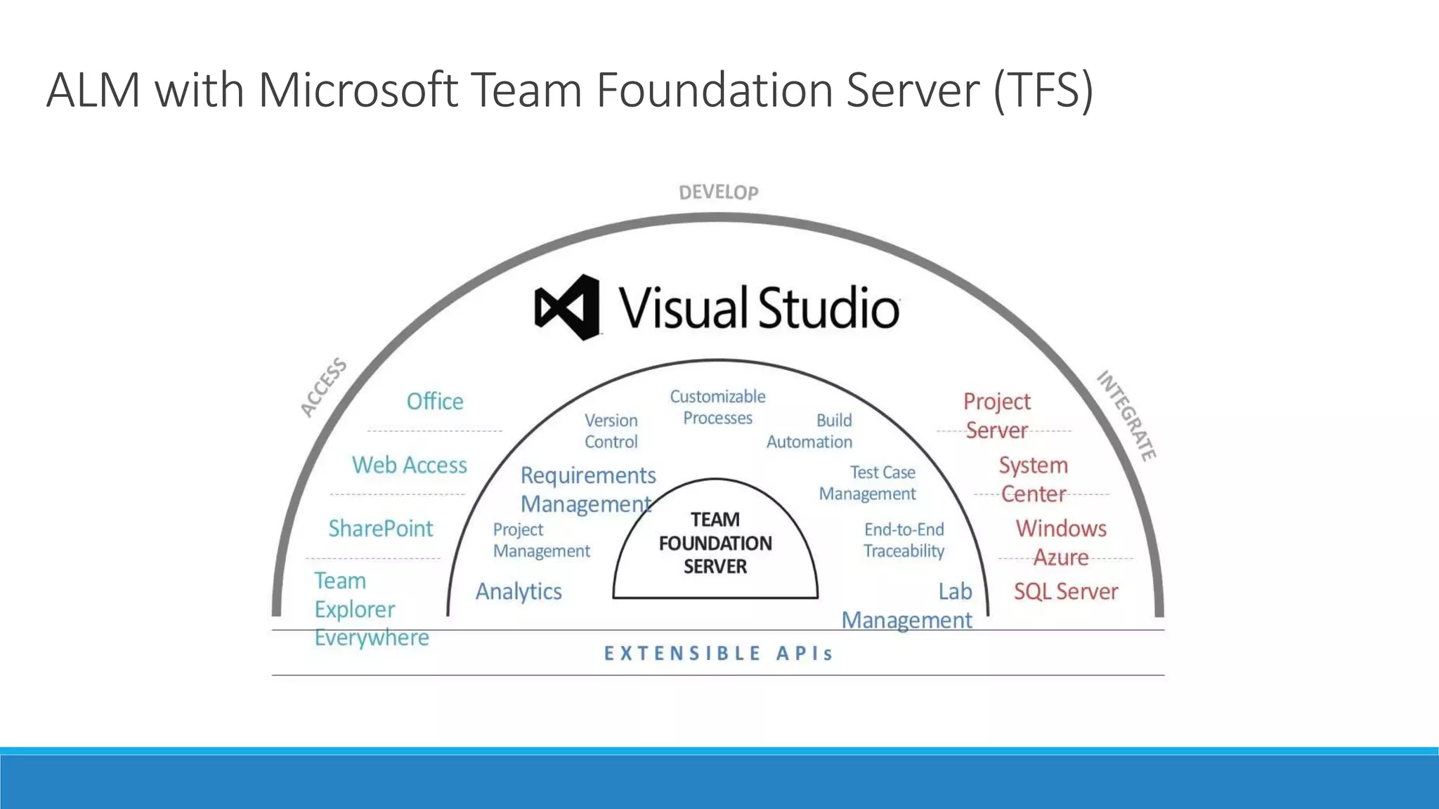 ALM with Microsoft Team Foundation Server (TFS)
 