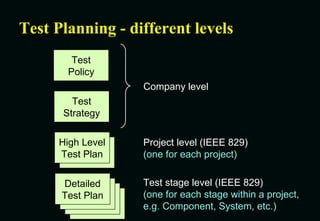 Test Planning - different levels Test Policy Test Strategy Company level High Level Test Plan High Level Test Plan Project level (IEEE 829) (one for each project) Detailed Test Plan Detailed Test Plan Detailed Test Plan Detailed Test Plan Test stage level (IEEE 829) (one for each stage within a project, e.g. Component, System, etc.) 