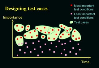 Designing test cases Importance Time Most important test conditions Least important test conditions Test cases 