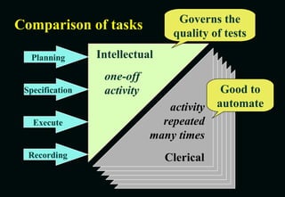 Comparison of tasks one-off activity activity repeated many times Governs the quality of tests Good to automate Clerical Intellectual Execute Recording Planning Specification 
