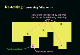 Re-testing  (re-running failed tests) x x x x New faults introduced by the first fault fix not found during re-testing Re-test to check Fault now fixed  