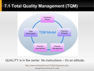 7.1 Total Quality Management (TQM)
7.1 Total Quality Management (TQM)
Copyright Petro Porchuk 2010. Lohika
QUALITY is in the center. No instructions – it's an attitude.
http://www.edrawsoft.com/TQM-Diagrams.php
 