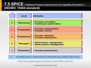 7.5 SPICE
7.5 SPICE ("Software Process Improvement and Capability Evaluation")
("Software Process Improvement and Capability Evaluation")
(ISO/IEC 15504 standard)
(ISO/IEC 15504 standard)
Copyright Petro Porchuk 2010. Lohika
http://www.kuglermaagusa.com/tools_spice15504_com.html
0 ”Incomplete process” | General Failure to perform the bace practices in the Process
 