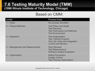 7.6 Testing Maturity Model (TMM)
7.6 Testing Maturity Model (TMM)
(1996 Illinois Institute of Technology, Chicago)
(1996 Illinois Institute of Technology, Chicago)
Copyright Petro Porchuk 2010. Lohika
Based on CMM:
Levels Process Areas
1 – Initial No process identified
2 – Phase Definition Test Policy and Goals
Test Planning
Test Techniques and Methods
Test Environment
3 - Integration Test Organization
Test Training Program
Test Life Cycle and Integration
Control and Monitor
4 – Management and Measurement Peer Reviews
Test Measurement
Software Quality Evaluation
5 – Optimization Defect Prevention
Quality Control
Test Process Optimization
 