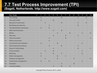 7.7 Test Process Improvement (TPI)
7.7 Test Process Improvement (TPI)
(Sogeti, Netherlands. http://www.sogeti.com)
(Sogeti, Netherlands. http://www.sogeti.com)
Copyright Petro Porchuk 2010. Lohika
Key / Scale 0 1 2 3 4 5 6 7 8 9 10 11 12 13
1 Test strategy A B C D
2 Life-cycle model A B
3 Moment of involvement A B C D
4 Estimating and planning A B
5 Test Specification techniques A B
6 Static test techniques A B
7 Metrics A B C D
8 Test tools A B C
9 Test environment A B C
10 Office environment A
11 Commitment and motivation A B C
12 Test functions and training A B C
13 Scope of methodology A B C
14 Communication A B C
15 Reporting A B C D
16 Defect management A B C
17 Testware management A B C D
18 Test process management A B C
19 Evaluation A B
20 Low-level testing A B C
 