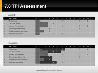 7.8 TPI Assessment
7.8 TPI Assessment
Copyright Petro Porchuk 2010. Lohika
Key / Scale 0 1 2 3 4 5 6 7 8 9 10 11 12 13
1 Test strategy A B C D
2 Life-cycle model A B
3 Moment of involvement A B C D
4 Estimating and planning A B
5 Test Specification techniques A B
6 Static test techniques A B
...
Key / Scale 0 1 2 3 4 5 6 7 8 9 10 11 12 13
1 Test strategy A B C D
2 Life-cycle model A B
3 Moment of involvement A B C D
4 Estimating and planning A B
5 Test Specification techniques A B
6 Static test techniques A B
...
Current..
Required..
 