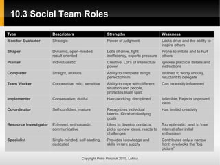 10.3 Social Team Roles
10.3 Social Team Roles
Copyright Petro Porchuk 2010. Lohika
Type Descriptors Strengths Weakness
Monitor Evaluator Strategic Power of judgment Lacks drive and the ability to
inspire others
Shaper Dynamic, open-minded,
result oriented
Lot's of drive, fight
inefficiency, experts pressure
Prone to irritate and to hurt
others
Planter Individualistic Creative. Lot's of intellectual
power
Ignores practical details and
instructions
Completer Straight, anxiuos Ability to complete things,
perfectionism
Inclined to worry undully,
reluctant to delegate
Team Worker Cooperative, mild, sensitive Ability to cope with different
situation and people,
promotes team spirit
Can be easily influenced
Implementer Conservative, dutiful Hard-working, disciplined Inflexible. Rejects unproved
ideas
Co-ordinator Self-confident, mature Recognizes individual
talents. Good at clarifying
goals
Has limited creativity
Resource Investigator Extrovert, enthusiastic,
communicative
Likes to develop contacts,
picks up new ideas, reacts to
challenges
Too optimistic, tend to lose
interest after initial
enthusiasm
Specialist Single-minded, self-starting,
dedicated
Provides knowledge and
skills in rare supply
Contributes only a narrow
front, overlooks the ”big
picture”
 