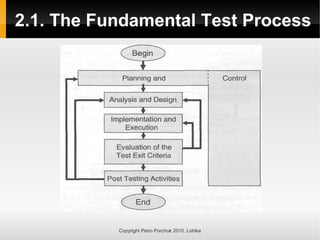 2.1. The Fundamental Test Process
Copyright Petro Porchuk 2010. Lohika
 