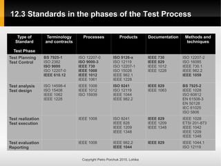 12.3 Standards in the phases of the Test Process
12.3 Standards in the phases of the Test Process
Copyright Petro Porchuk 2010. Lohika
Type of
Standard
Test Phase
Terminology
and contracts
Processes Products Documentation Methods and
techniques
Test Planning
Test Control
BS 7925-1
ISO 2382
ISO 9000
ISO 12207-0
IEEE 610.12
ISO 12207-0
ISO 9000-3
IEEE 730
IEEE 1008
IEEE 1012
IEEE 1061
ISO 9126-x
ISO 12119
ISO 12207-1
ISO 15026
IEEE 982.1
IEEE 1228
IEEE 730
IEEE 829
IEEE 1012
IEEE 1228
ISO 12207-2
ISO 16085
IEEE 730.1
IEEE 982.2
IEEE 1059
Test analysis
Test design
ISO 14598-4
ISO 15408
IEEE 1062
IEEE 1228
IEEE 1008
IEEE 1012
ISO 15939
ISO 9241
ISO 12119
IEEE 1044
IEEE 982.2
IEEE 829
IEEE 1063
BS 7925-2
IEEE 1028
ISO 60812
EN 61508-3
EN 50128
IEC 61025
ISO 5806
Test realization
Test execution
IEEE 1008 ISO 9241
IEEE 828
IEEE 1209
IEEE 1348
IEEE 829
IEEE 1209
IEEE 1348
IEEE 1028
ETSI 201-873
IEEE 1042
IEEE 1209
IEEE 1348
Test evaluation
Reporting
IEEE 1008 IEEE 982.2
IEEE 1044
IEEE 829 IEEE 1044.1
ISO 12119
 
