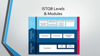 ISTQB Levels
& Modules

 