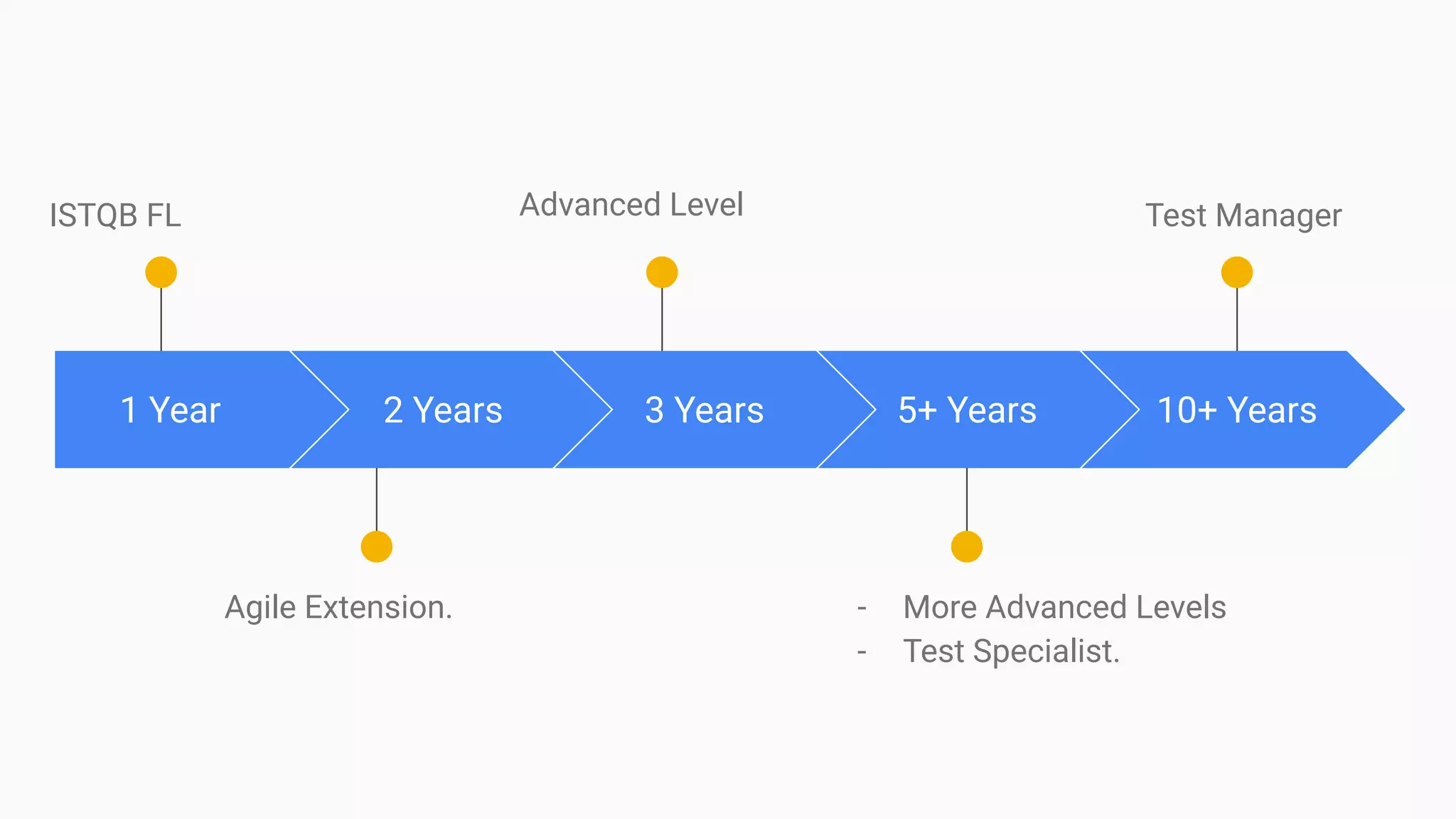 1 Year
ISTQB FL
2 Years
Agile Extension.
3 Years
Advanced Level
5+ Years
- More Advanced Levels
- Test Specialist.
10+ Years
Test Manager
 