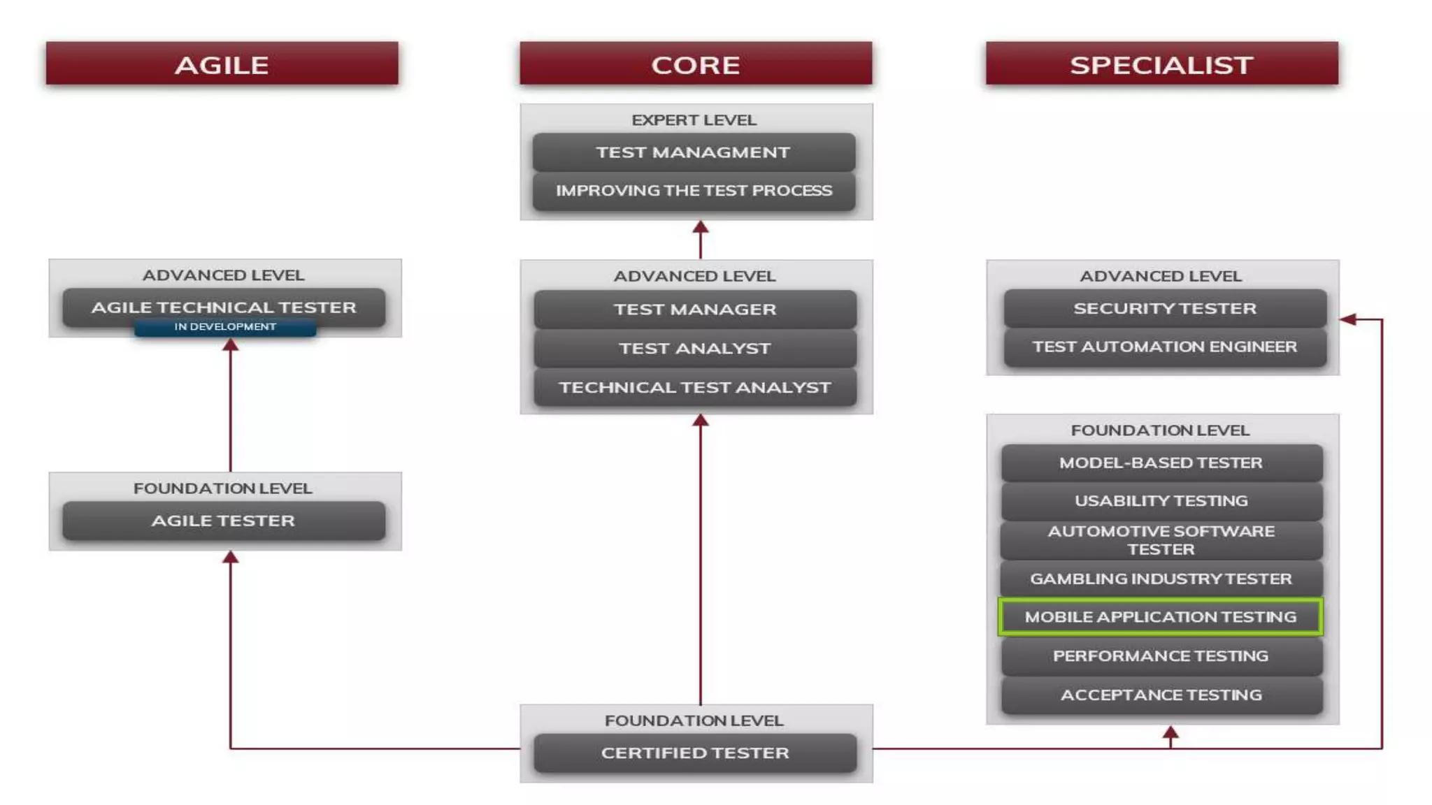 ISTQB Certified Mobile Application Tester - intro