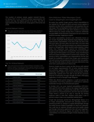 2016 Internet Security Threat Report 12
MOBILE DEVICES & THE INTERNET OF THINGS
The number of malware attacks against Android fluctuat-
ed during 2015. In Q1, Symantec blocked approximately 550
attacks each day, the highest period of the year. This fell to
approximately 272 per day by Q3, rising again to 495 by the end
of Q4.
Android Malware Volume
T   T There were more than three times as many Android apps classified as
containing malware in 2015 than in 2014, an increase of 230 percent.
5,000
10,000
15,000
20,000
25,000
DECNOVOCTSEPAUGJULJUNMAYAPRMARFEBJAN
2015
Top Ten Android Malware
T   T Thirty-seven percent of Android malware blocked by Symantec in 2015
related to variants of Android.Lotoor, which is generic detection for hacking
tools that can exploit vulnerabilities in Android in order to gain root privilege
access on compromised Android devices.
Rank Malware Percentage
1 Android.Lotoor 36.8%
2 Android.RevMob 10.0%
3 Android.Malapp 6.1%
4 Android.Fakebank.B 5.4%
5 Android.Generisk 5.2%
6 Android.AdMob 3.3%
7 Android.Iconosis 3.1%
8 Android.Opfake 2.7%
9 Android.Premiumtext 2.0%
10 Android.Basebridge 1.7%
How Malicious Video Messages Could
Lead to Stagefright and Stagefright 2.0
No matter how quickly Google patches critical vulnerabilities in
the Android OS, the speed at which end-users receive updates is
dependent on their device manufacturers, and sometimes this can
take longer. This was highlighted when on July 2015, seven vulner-
abilities were patched that could allow attackers to compromise
affected devices by simply sending them a malicious multimedia
message (MMS); all the intended victim had to do was to look at the
malicious message, triggering an exploit.
The seven vulnerabilities involved were collectively known as
the “Google Stagefright Media Playback Engine Multiple Remote
Code Execution Vulnerabilities,” (CVE-2015-1538, CVE-2015-1539,
CVE-2015-3824, CVE-2015-3826, CVE-2015-3827, CVE-2015-3828
andCVE-2015-3829),andallwererelatedtoanAndroidcomponent
known as libStageFright, which handled media playback. Joshua
Drake, from Zimperium zLabs, reported the vulnerabilities to
Google in April and May 2015, raising further concerns that while
Google had provided patches to its partners, many manufacturers
tookmuchlongerprovidingpatchestoprotecttheircustomers.The
severity of these vulnerabilities was compounded by the fact that
despite the availability of a patch from Google, users remained at
risk until carriers and manufacturers rolled out their own patches.
This can often take weeks or months, and many older devices may
never have a patch pushed out to them at all.
However, Google was keen to point out that devices with Android
4.0 and higher (approximately 95% of active Android devices),
have protection against a buffer overflow attack built-in, using a
technology called Address Space Layout Randomization, (ASLR).
Additionally, Android users were able to turn-off the automatic
retrieval of multimedia messages through the built-in Messaging
application, as well as through Google Hangouts.
Whilst this afforded partial mitigation, it could not prevent the
vulnerabilities from being exploited if a malformed or malicious
multimedia message was downloaded and opened.
In October 2015, two more Android vulnerabilities (CVE-2015-
6602 and CVE-2015-3876), similar to the original Stagefright bug,
were disclosed. Again, if exploited they could allow an attacker to
gain control of a compromised device, this time when the intended
victim viewed a preview of an .mp3 or .mp4 file. By creating
malicious audio or video files, attackers could entice a user to
preview a song or video on an unpatched Android device.
Google had previously patched the libStageFright library so it
no longer automatically processed such messages; however, it
remained possible for attackers to exploit libStageFright through
the mobile browser. Dubbed Stagefright 2.0, these new vulnerabil-
ities could also be exploited through man-in-the-middle attacks
and through third-party applications that still used Stagefright.
Discovered and reported in August, the patches for these new
vulnerabilities were included in Google’s October Monthly Security
Update.
TABLE OF CONTENTS
 