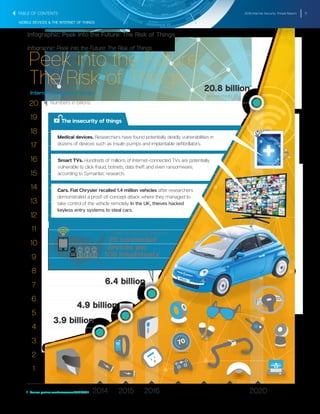 2016 Internet Security Threat Report 17
MOBILE DEVICES & THE INTERNET OF THINGS
Peek into the Future:
The Risk of Things
Internet-connected things
Numbers in billions
(predicted)
2014 2015 2016 2020
1
2
3
4
5
6
7
8
9
10
11
12
13
14
15
16
17
18
19
20
20.8 billion1
The insecurity of things
6.4 billion
3.9 billion
4.9 billion
1 Source: gartner.com/newsroom/id/3165317
Today in the USA, there are
25 connected
devices per
100 inhabitants1
Cars. Fiat Chrysler recalled 1.4 million vehicles after researchers
demonstrated a proof-of-concept attack where they managed to
take control of the vehicle remotely. In the UK, thieves hacked
keyless entry systems to steal cars.
Smart TVs. Hundreds of millions of Internet-connected TVs are potentially
vulnerable to click fraud, botnets, data theft and even ransomware,
according to Symantec research.
Medical devices. Researchers have found potentially deadly vulnerabilities in
dozens of devices such as insulin pumps and implantable deﬁbrillators.
Infographic: Peek into the Future: The Risk of Things
Infographic: Peek into the Future: The Risk of Things
TABLE OF CONTENTS
 