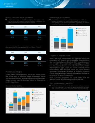 2016 Internet Security Threat Report 20
WEB THREATS
Scanned Websites with Vulnerabilities
T   T A critical vulnerability is one which, if exploited, may allow malicious code
to be run without user interaction, potentially resulting in a data breach and
further compromise of visitors to the affected websites.
2013 2014 2015
77+23 76+24 78+22
77% 76%
-1% pts
78%
+2% pts
Percentage of Vulnerabilities Which Were Critical
2013 2014 2015
16+84 20+80 15+85
16% 20%
+4% pts
15%
-5% pts
Problematic Plugins
It’s not just the operating systems making web servers vulner-
able. While many of the major content management system
providers have improved security and implemented automatic
updates in recent years, the security of plugins for these systems
is still a big problem.
Browser Vulnerabilities
200
400
600
800
1,000
20152014201320122011
876
639
591
891
351
Opera
Mozilla Firefox
Microsoft Internet
Explorer
Google Chrome
Apple Safari
Annual Plugin Vulnerabilities
T   T The number of vulnerabilities in Adobe plugins has grown in 2015, an
indication that attackers are seeking to exploit plugins that are not only
cross-platform, but also ubiquitous. Most Adobe vulnerabilities are related to
Adobe Flash Player (also known as Shockwave Flash).
100
200
300
400
500
600
700
201520142013
Adobe Plug-ins
Apple Plug-ins
Chrome Plug-ins
ActiveX Plug-ins
375
336
679
The End Is Nigh for Flash
Adobe Flash Player has continually been the subject of malicious
exploitation over the years and accounted for 10 vulnerabilities
that were classified as zero days in 2015 (17 percent) compared
with 12 in 2014 (50 percent), and five in 2013 (22 percent). With
such rich pickings, it’s clear to see why attackers are partial to
exploiting Flash. Apple, Google, and Mozilla have all expressed
their concerns with the Flash plugin, and Google recently
announced that Flash will no longer be supported natively in
Chrome. Mozilla continues to support Flash within Firefox as an
exception to the general plugin policy.
From a security perspective, we expect Adobe Flash will
gradually fall out of common usage over the next year.
Web Attacks Blocked per Month
T   T The chart shows the number of web attacks blocked each day on average
since 2013. An average of one million web attacks was blocked each day in
2015, an increase of 117 percent (more than double) compared with 2014.
THOUSAND
300
600
900
1200
1,500
201520142013
TABLE OF CONTENTS
 