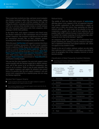 2016 Internet Security Threat Report 22
WEB THREATS
These scams have evolved over time, and more recent examples
may display seemingly endless fake warning messages, urging
the intended victims to call a toll-free number for help. On
calling the number, seemingly professional-sounding call center
staff try to convince their intended victims to install malware
and other unwanted applications onto their computers, while
claiming it will fix their problems.
In the latest twist, tech support scammers were found using
the Nuclear exploit kit to drop ransomware onto its intended
victims’ computers. The scammers could distract the user while
the ransomware encrypts files on their computer, perhaps
increasing their chances of earning money from the victim.
Whilethiswasn’tthefirsttimetechsupportscammershavebeen
discovered installing ransomware, the most recent examples
include a malicious HTML iframe on their website, redirecting
visitors to a server hosting the Nuclear exploit kit. The exploit
kit was found to be taking advantage of the recent Adobe Flash
Player Unspecified Remote Code Execution Vulnerability (CVE-
2015-7645), among other vulnerabilities. On success, it either
dropped Trojan.Cryptowall (ransomware) or Trojan.Miuref.B (an
information-stealing Trojan).
This was the first time Symantec has seen tech support scams
used in parallel with the Nuclear exploit kit to deliver ransom-
ware, and if this proves to be an effective combination, this
trend is set to continue. While it may be quite plausible that
tech support scammers and exploit kit attackers have joined
forces, it is possible that the tech support scammers’ own web
servers were compromised by a separate group who are using
the Nuclear exploit kit.
Blocked Tech Support Scams
T   T In total, Symantec blocked more than 100 million malware or exploit-kit
attacks relating to tech support scams in 2015.
T   T The countries targeted the most by tech support scams were the US, UK,
France, Australia, and Germany.
MILLION
2
JAN
2015
FEB MAR APR MAY JUN JUL AUG SEP OCT NOV DEC
4
6
8
10
12
14
16
18
Malvertising
The middle of 2015 was filled with accounts of malvertising
affecting almost every segment of the ad-supported Internet.
One possible explanation is that malvertising is simply an
easier way to infect site visitors than spamming out links to
infected websites. It’s much easier for an attacker to try and
compromise a popular site or seek to host malicious ads on
popular, high-traffic websites because it means they don’t need
to consider the complex nuancing of social engineering, elimi-
nating one more step in the bad guys’ “pipeline.”
Ad companies often don’t request a lot of information from
people submitting ads, making it easy for criminals to masquer-
ade as legitimate businesses and upload malicious ads, which
can appear on any number of sites.
Thanks to the use of cookies, malware authors can also tailor
their malicious code or redirects to target almost any subset of
users, by geography, time of day, company, interests, or recent
Internet activity.
Classification of Most Frequently Exploited Websites
T   T Technology and business related websites were the most popular for
hosting malicious content and malvertising in 2015.
2015 Top 10 Most
Frequently Exploited
Categories
of Websites
2015
Percentage
of Total
Number
of infected
Websites
2014
Top 10
2014
%
1 Technology 23.2% Technology 21.5%
2 Business 8.1% Hosting 7.3%
3 Search 7.5% Blogging 7.1%
4 Blogging 7.0% Business 6.0%
5 Dynamic 6.4% Anonymizer 5.0%
6 Educational 4.0% Entertainment 2.6%
7 Domain Parking 3.2% Shopping 2.5%
8 Entertainment 2.6% Illegal 2.4%
9 Shopping 2.4% Domain Parking 2.2%
10 Illegal 2.1%
Virtual
Community
1.8%
TABLE OF CONTENTS
 