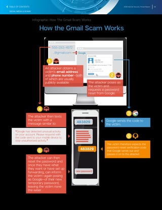 2016 Internet Security Threat Report 28
SOCIAL MEDIA & SCAMS
555-283-4972
...@gmail.com
...@gmail.com
John Doe
Get a veriﬁcation code on my phone: ****555
Receive via:
Account Help
a text message (SMS)
an automated phone call
Continue
1
An attacker obtains a
victim’s email address
and phone number—both
of which are usually
publicly available.
2
The attacker poses as
the victim and
requests a password
reset from Google.
Google sends the code to
the victim.
3
The attacker then texts
the victim with a
message similar to:
4
The attacker can then
reset the password and
once they have what
they want or have set up
forwarding, can inform
the victim—again posing
as Google—of their new
temporary password,
leaving the victim none
the wiser.
6
“Google has detected unusual activity
on your account. Please respond with
the code sent to your mobile device to
stop unauthorized activity.”
5
The victim therefore expects the
password-reset veriﬁcation code
that Google sends out and
passes it on to the attacker.
483829
new password
483829
How the Gmail Scam Works
Infographic: How The Gmail Scam Works
TABLE OF CONTENTS
 