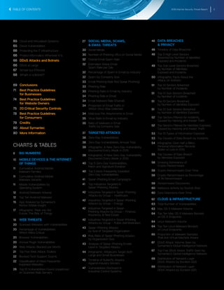 2016 Internet Security Threat Report 3
CHARTS & TABLES
8	 BIG NUMBERS
10	 MOBILE DEVICES & THE INTERNET
OF THINGS
11	 Cumulative Android Mobile
Malware Families
11	 Cumulative Android Mobile
Malware Variants
11	 Mobile Vulnerabilities by
Operating System
12	 Android Malware Volume
12	 Top Ten Android Malware
15	 App Analysis by Symantec’s
Norton Mobile Insight
17	 Infographic: Peek into the
Future: The Risk of Things
19	 WEB THREATS
20	 Scanned Websites with Vulnerabilities
20	 Percentage of Vulnerabilities
Which Were Critical
20	 Browser Vulnerabilities
20	 Annual Plugin Vulnerabilities
20	 Web Attacks Blocked per Month
21	 Top Five Web Attack Toolkits
22	 Blocked Tech Support Scams
22	 Classification of Most Frequently
Exploited Websites
26	 Top 10 Vulnerabilities Found Unpatched
on Scanned Web Servers
27	 SOCIAL MEDIA, SCAMS,
& EMAIL THREATS
30	 Social Media
30	 Number of Phishing URLs on Social Media
32	 Overall Email Spam Rate
32	 Estimated Global Email
Spam Rate per Day
32	 Percentage of Spam in Email by Industry
32	 Spam by Company Size
33	 Email Phishing Rate (Not Spear Phishing)
33	 Phishing Rate
33	 Phishing Ratio in Email by Industry
34	 Phishing Rate in Email
34	 Email Malware Rate (Overall)
34	 Proportion of Email Traffic in
Which Virus Was Detected
34	 Malicious File Attachments in Email
35	 Virus Ratio in Email by Industry
35	 Ratio of Malware in Email
Traffic by Company Size
37	 TARGETED ATTACKS
38	 Zero-Day Vulnerabilities
38	 Zero-Day Vulnerabilities, Annual Total
39	 Infographic: A New Zero-Day Vulnerability
Discovered Every Week in 2015
39	 Infographic: A New Zero-Day Vulnerability
Discovered Every Week in 2015
40	 Top 5 Zero-Day Vulnerabilities,
Patch and Signature Duration
40	 Top 5 Most Frequently Exploited
Zero-Day Vulnerabilities
41	 Spear-Phishing Email Campaigns
41	 Top Industries Targeted in
Spear-Phishing Attacks
42	 Industries Targeted in Spear-Phishing
Attacks by Group — Healthcare
42	 Industries Targeted in Spear-Phishing
Attacks by Group – Energy
42	 Industries Targeted in Spear-
Phishing Attacks by Group – Finance,
Insurance, & Real Estate
42	 Industries Targeted in Spear-Phishing
Attacks by Group – Public Administration
43	 Spear-Phishing Attacks
by Size of Targeted Organization
43	 Risk Ratio of Spear-Phishing Attacks
by Organization Size
43	 Analysis of Spear-Phishing Emails
Used in Targeted Attacks
44	 Infographic: Atttakcers Target Both
Large and Small Businesses
45	 Timeline of Butterfly Attacks
Against Industry Sectors
47	 Vulnerabilities Disclosed in
Industrial Control Systems
48	 DATA BREACHES
& PRIVACY
49	 Timeline of Data Breaches
49	 Top 5 High Level Sectors
Breached by Number of Identities
Exposed and Incidents
49	 Top Sub Level Sectors Breached
by Number of Identities
Exposed and Incidents
50	 Infographic: Facts About the
Attack on Anthem
51	 Top 10 Sectors Breached
by Number of Incidents
51	 Top 10 Sub-Sectors Breached
by Number of Incidents
51	 Top 10 Sectors Breached
by Number of Identities Exposed
51	 Top 10 Sub-Sectors Breached
by Number of Identities Exposed
52	 Top Sectors Filtered for Incidents,
Caused by Hacking and Insider Theft
52	 Top Sectors Filtered for Identities Exposed,
Caused by Hacking and Insider Theft
53	 Top 10 Types of Information Exposed
53	 Top Causes of Data Breach by Incidents
54	 Infographic: Over Half a Billion
Personal Information Records
Stolen or Lost in 2015
55	 Top Causes of Data Breach
by Identities Exposed
58	 Growing Dominance of
Crypto-Ransomware
58	 Crypto-Ransomware Over Time
58	 Crypto-Ransomware as Percentage
of All Ransomware
59	 Ransomware Discoveries
60	 Malicious Activity by Source: Bots
60	 Dyre Detections Over Time
62	 CLOUD & INFRASTRUCTURE
63	 Total Number of Vulnerabilities
63	 Mac OS X Malware Volume
64	 Top Ten Mac OS X Malware Blocked
on OS X Endpoints
64	 Linux Malware Volume
64	 Top Ten Linux Malware Blocked
on Linux Endpoints
65	 Proportion of Malware Samples
That Are Virtual Machine Aware
67	 DDoS Attack Volume Seen by
Symantec’s Global Intelligence Network
67	 Top Five DDoS Attack Traffic Seen by
Symantec’s Global Intelligence Network
68	 Distribution of Network Layer
DDoS Attacks by Duration (Q3)
68	 Distribution of Network Layer
DDoS Attacks by Duration (Q2)
65	 Cloud and Virtualized Systems
65	 Cloud Vulnerabilities
66	 Protecting the IT infrastructure
66	 Protect Information Wherever It Is
66		 DDoS Attacks and Botnets
66	 DDoS at Large
67	 Simple but Effective
68	 What’s in a Botnet?
69		 Conclusions
71		 Best Practice Guidelines
for Businesses
74		 Best Practice Guidelines
for Website Owners
75		 20 Critical Security Controls
78		 Best Practice Guidelines
for Consumers
79		 Credits
80		 About Symantec
80		 More Information
TABLE OF CONTENTS
 
