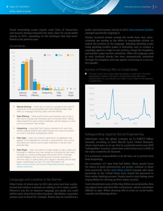 2016 Internet Security Threat Report 30
SOCIAL MEDIA & SCAMS
Social networking scams require some form of interaction,
and manual sharing remained the main route for social media
attacks in 2015, expanding on the technique that had snow-
balled in the previous year.
Social Media
10
20
30
40
50
60
70
80
90
100%
Fake
Plugin
Fake
Apps
LikejackingFake
Offering
Manual
Sharing
70
57 5
1 22 0 <10
76
81
2
17
23
2014 20152013
T   T Manual Sharing – These rely on victims to actually do the work of
sharing the scam by presenting them with intriguing videos, fake
offers, or messages that they share with their friends.
T   T Fake Offering – These scams invite social network users to join a
fake event or group with incentives, such as free gift cards. Joining
often requires the user to share credentials with the attacker or send
a text to a premium rate number.
T   T Likejacking – Using fake “Like” buttons, attackers trick users into
clicking website buttons that install malware and may post updates
on a user’s newsfeed, spreading the attack.
T   T Fake Apps – Users are invited to subscribe to an application that
appears to be integrated for use with a social network, but is not as
described, and may be used to steal credentials or harvest other
personal data.
T   T Fake Plugin – Users are invited to install a plugin to view a video, but
the plugin is malicious and may spread by re-posting the fake video
message to a victim’s profile page without permission. Examples
include installing a fake YouTube premium browser extension to
view the video, or noticing that a DivX plugin is required, and the fake
plugin masquerades as such. For more information visit:
http://www.symantec.com/connect/blogs/fake-browser-plug-new-
vehicle-scammers
Language and Location Is No Barrier
Other forms of attack seen in 2015 also prove just how sophis-
ticated and ruthless criminals are willing to be to make a profit.
Wherever you live or whatever language you speak, you could
still be under threat from cyber attackers. Take Boleto, a payment
system used in Brazil for example. Boleto may be considered a
niche, very local system, and yet in 2015, three malware families
emerged specifically targeting it.
Similar localized attacks around the world show that cyber-
criminals are putting in the effort to manipulate victims no
matter the location or the language. Adapting phishing scams
using phishing toolkits makes it extremely easy to conduct a
campaign against a target in one country, change the templates,
and quickly target another elsewhere. Often the language used
in such localized attacks has been automatically translated
through the templates and may appear convincing to a non-na-
tive speaker.
Number of Phishing URLs on Social Media
T   T The chart shows how social media has played a crucial role in the social
engineering of attacks in the past. In recent years, these sites have
clamped-down on such abuses, and made it much harder for the attackers
to exploit them.
5,000
10,000
15,000
20,000
25,000
30,000
201520142013
Safeguarding Against Social Engineering
Cybercrime costs the global economy up to US$575 billion
annually according to BofA Merrill Lynch Global Research,
whose report goes on to say that in a potential worst-case 2020
‘Cybergeddon’ scenario, cybercrime could extract up to a fifth of
the value created by the Internet.
It is everyone’s responsibility to do all they can to prevent that
from happening.
For consumers, it’s time kick bad habits. Many people know
the basics of good cybersecurity, yet people continue to share
their passwords. In fact more than a third of people who share
passwords in the United States have shared the password to
their online banking account. People need to start taking more
responsibility for shoring up their online security.
Users should more wary of who they follow on social media. Bots
can appear more and more like a real person, and are sometimes
difficult to spot. When choosing who to trust on social media,
consider the following advice:
TABLE OF CONTENTS
 