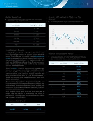 2016 Internet Security Threat Report 34
SOCIAL MEDIA & SCAMS
Phishing Rate in Email
T   T No particular company size received significantly more spam than any
other did, with a range of only 1.5 percent.
Company Size Phishing Rate in Email
1-250 1 in 1,548
251-500 1 in 758
501-1000 1 in 1,734
1001-1500 1 in 2,212
1501-2500 1 in 1,601
2501+ 1 in 2,862
Email Malware Trends
As with phishing fraud, malware distributed in emails requires
social engineering to convince its recipient to open the attach-
ment or to click on a link. Attachments can be disguised as fake
invoices, office documents, or other files, and often exploits an
unpatched vulnerability in the software application used to open
that type of file. Malicious links may direct the user to a compro-
mised website using a web attack toolkit to drop something
malicious onto their computer.
Threats like Dridex exclusively use spam email campaigns, and
incorporate real company names in the sender address and in
the email body. The vast majority of Dridex spam masquerades
as financial emails, such as invoices, receipts, and orders. The
emails include malicious Word or Excel attachments with a
payload that drops the actual malware designed to target online
banking information.
The cybercriminal group behind this particular attack has used
many different techniques for sending spam and malware: from
simple malware attachments, hyperlinks in the message body
that point to an exploit kit landing page, malicious PDF attach-
ments, and document macros.
Email malware has not been in decline in the same way as
general spam, and because of its relatively low volume in
comparison, it is more subject to fluctuation. Spikes occur when
large campaigns are undertaken.
Email Malware Rate (Overall)
2013 2014 2015
1 in 196 1 in 244 1 in 220
Proportion of Email Traffic in Which Virus Was
Detected
T   T The overall email malware rate for 2015 increased since 2014. Email
remains an effective medium for cybercriminals.
40
80
120
160
200
240
280
320
360
201520142013
1IN
Malicious File Attachments in Email
T   T In 2015, Office documents were the most popular attachment type, with
executable files becoming less popular. Overall 1.3 percent of attachment
types were executable, including .exe, .com, .pif, .bat and others.
Rank File Extension Blocked in Emails
1 .doc 55.8%
2 .xls 15.0%
3 .zip 8.7%
4 .htm 7.9%
5 .docm 2.4%
6 .js 2.2%
7 .mso 1.9%
8 .html 1.6%
9 .exe 0.9%
10 .png 0.8%
TABLE OF CONTENTS
 