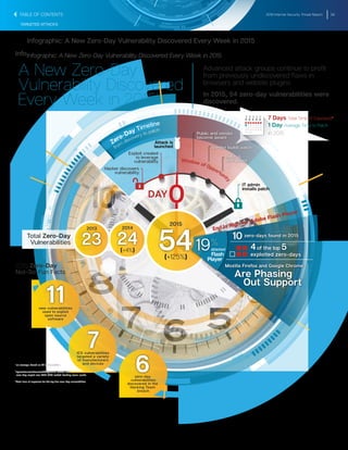 2016 Internet Security Threat Report 39
TARGETED ATTACKS
Infographic: A New Zero-Day Vulnerability Discovered Every Week in 2015
Infographic: A New Zero-Day Vulnerability Discovered Every Week in 2015
Infographic: A New Zero-Day Vulnerability Discovered Every Week in 2015
Infographic: A New Zero-Day Vulnerability Discovered Every Week in 2015
TABLE OF CONTENTS
Hacker discovers
vulnerability
Exploit created
to leverage
vulnerability
Attack is
launched
Public and vendor
become aware
Vendor builds patch
Window of Opportunity
Patch is
distributed
Zero-Day Timeline
from
discovery to patch
Advanced attack groups continue to proﬁt
from previously undiscovered ﬂaws in
browsers and website plugins.
In 2015, 54 zero-day vulnerabilities were
discovered.
A New Zero-Day
Vulnerability Discovered
Every Week in 2015
1
2
symantec.com/connect/blogs/third-adobe-ﬂash
-zero-day-exploit-cve-2015-5123-leaked-hacking-team-cache
3
Total time of exposure for the top ﬁve zero-day vulnerabilities
1
on average, based on 54 vulnerabilities
2015 Zero-Day
Not-So-Fun Facts
0
23 24
2013 2014
54
2015
(+4%)
(+125%)
19%
attacked
Flash
Player
zero-days found in 2015
4of the top 5
exploited zero-days
10
Mozilla Firefox and Google Chrome
Are Phasing
Out Support
End Is Nigh for Adobe Flash Player
DAY
IT admin
installs patch
new vulnerabilities
used to exploit
open source
software
11
ICS vulnerabilities
targeted a variety
of manufacturers
and devices
7
6
2
zero-day
vulnerabilities
discovered in the
Hacking Team
breach
Total Zero-Day
Vulnerabilities
7 Days Total Time of Exposure3
1 Day Average Time to Patch
in 2015
 