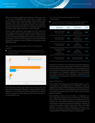 2016 Internet Security Threat Report 40
TARGETED ATTACKS
What is concerning, though not surprising, is that there were
11 zero-day vulnerabilities that were used to exploit open
source software. Some exploits targeted common libraries and
packages, while others went after open source web develop-
ment tools, like content management systems and e-commerce
platforms. Networking protocols were also highly targeted, with
continued attacks against OpenSSL, as well as Samba.
However, what should give most people cause for concern is
that attackers appear to be discovering and exploiting zero-day
vulnerabilities in industrial control systems (ICSs)—devices
used to control things ranging from industrial manufacturing to
power plants. There were seven known zero-day vulnerabilities
during 2015 targeting a variety of different manufacturers and
different devices.
Top 5 Zero-Day Vulnerabilities, Patch and Signature
Duration
T   T While there were more zero-day vulnerabilities disclosed in 2015, some
were proof-of-concept, but vendors were generally quicker to provide fixes
in 2015 than in 2014..
25 50 75 100 125 150 175 200 225 250 275 300 325
2013
2014
2015
295
59
7
1
19
4
Average Days to Patch
Total Time of ExposureTotal Time of Exposure
DAYS
The motivations behind such attacks are not clear, and could
range from geopolitical disputes to ransom-related attacks.
Regardless, if not monitored carefully, such attacks could have
serious consequences in the future, and it doesn’t look likely to
go away anytime soon.
Top 5 Most Frequently Exploited Zero-Day
Vulnerabilities
T   T With the exception of CVE-2015-0235, the most frequently targeted zero-
day exploits were related to vulnerabilities in Adobe’s Flash Player.
2015 Exploit 2015 2014 Exploit 2014
1
Adobe Flash Player
CVE-2015-0313 81%
Microsoft
ActiveX Control
CVE-2013-7331
81%
2
Adobe Flash Player
CVE-2015-5119 14%
Microsoft
Internet Explorer
CVE-2014-0322
10%
3
Adobe Flash Player
CVE-2015-5122 5%
Adobe
Flash Player
CVE-2014-0515
7%
4
Heap-Based Buffer
Overflow aka
‘Ghost’
CVE-2015-0235
<1%
Adobe
Flash Player
CVE-2014-0497
2%
5
Adobe Flash Player
CVE-2015-3113 <1%
Microsoft Windows
CVE-2014-4114 OLE <1%
In the case of CVE-2015-5119, Symantec already had signatures
that were able to detect exploits four days before the vulnerabil-
ity was publically disclosed. Sometimes, existing signatures can
be successful in blocking attacks exploiting new vulnerabilities,
and signatures are frequently updated to block more attacks
even where protection exists beforehand. Additionally, this
vulnerability was among those exposed in the breach against
Hacking Team.
Spear Phishing
It’s not only websites that may contain hidden exploits. A previ-
ously-unknown vulnerability may be exploited to attack an
organization using an infected document attached in an email.
Such an attack is known as spear phishing, and relies heavily on
very good social engineering in order to dress-up the email to
appear convincing.
Spear-phishing emails are sent in waves, or campaigns, to a
very small group of people, often not all at once, but individu-
ally or where more than one person in an organization may be
targeted. Over time, different exploits may be used against the
same people, should these attacks prove ineffective. However, in
recent years attackers quickly switch tactics after a few failed
attempts in order to remain undetected. In previous years,
they were more likely to continue with different exploits or by
targeting different individuals within the organization.
TABLE OF CONTENTS
 