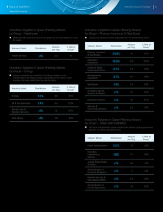 2016 Internet Security Threat Report 42
TARGETED ATTACKS
Industries Targeted in Spear-Phishing Attacks
by Group — Healthcare
T   T Healthcare falls under the Services SIC group, but we have called it out here
for clarity.
Industry Detail Distribution
Attacks
per Org
% Risk in
Group*
Health Services <1% 2.0 1%
Industries Targeted in Spear-Phishing Attacks
by Group – Energy
T   T Energy companies are classified in the Mining category or the
Transportation and Utilities category, depending on the nature of their
business. We have called these out here for clarity.
Industry Detail Distribution
Attacks
per Org
% Risk in
Group*
Energy 1.8% 2.0 8.4%
Oil & Gas Extraction 1.4% 3.4 12.3%
Electric, Gas, &
Sanitary Services <1% 1.6 5.7%
Coal Mining <1% 1.0 8.1%
Industries Targeted in Spear-Phishing Attacks
by Group – Finance, Insurance, & Real Estate
T   T Depository Institutions include organizations in the retail banking sector.
Industry Detail Distribution
Attacks
per Org
% Risk in
Group*
Finance, Insurance,
& Real Estate 34.9% 4.1 8.7%
Depository
Institutions 18.9% 5.9 31.3%
Holding & Other
Investment Offices 8.3% 2.9 11.0%
Nondepository
Institutions 3.7% 6.7 5.3%
Real Estate 1.4% 2.4 2.2%
Insurance Agents,
Brokers, & Service <1% 2.1 4.0%
Insurance Carriers <1% 1.6 10.1%
Security &
Commodity Brokers <1% 2.2 3.7%
Industries Targeted in Spear-Phishing Attacks
by Group – Public Administration
T   T The Public Administration sector includes both national, central government
agencies as well as local government.
Industry Detail Distribution
Attacks
per Org
% Risk in
Group*
Public Administration 2.0% 4.7 3.2%
Executive,
Legislative, &
General
1.8% 5.7 3.6%
Justice, Public Order,
& Safety <1% 4.3 1.1%
Administration of
Economic Programs <1% 1.1 7.3%
National Security &
International Affairs <1% 2.5 3.5%
Administration of
Human Resources <1% 1.0 2.0%
TABLE OF CONTENTS
 