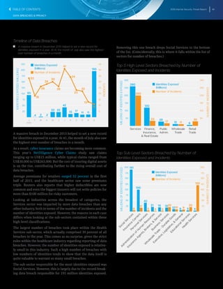 2016 Internet Security Threat Report 49
DATA BREACHES & PRIVACY
Timeline of Data Breaches
T   T A massive breach in December 2015 helped to set a new record for
identities exposed in a year. At 41, the month of July also saw the highest-
ever number of breaches in a month.
25
50
75
100
125
150
175
200
225
DNOSAJJMAMFJ
2015
5
10
15
20
25
30
35
40
45
195
11
1713
42
2222
.22.4
93
33
18
26
28
30
26
41
34
23
22
13
11
11
INCIDENTS
IDENTITIESEXPOSED(MILLIONS)
Number of Incidents
Identities Exposed
(Millions)
Identities Exposed
(Millions)
A massive breach in December 2015 helped to set a new record
for identities exposed in a year. At 41, the month of July also saw
the highest-ever number of breaches in a month.
As a result, cyber insurance claims are becoming more common.
This year’s NetDiligence Cyber Claims study saw claims
ranging up to US$15 million, while typical claims ranged from
US$30,000 to US$263,000. But the cost of insuring digital assets
is on the rise, contributing further to the rising overall cost of
data breaches.
Average premiums for retailers surged 32 percent in the first
half of 2015, and the healthcare sector saw some premiums
triple. Reuters also reports that higher deductibles are now
common and even the biggest insurers will not write policies for
more than $100 million for risky customers.
Looking at industries across the broadest of categories, the
Services sector was impacted by more data breaches than any
other industry, both in terms of the number of incidents and the
number of identities exposed. However, the reasons in each case
differs when looking at the sub-sectors contained within these
high-level classifications.
The largest number of breaches took place within the Health
Services sub-sector, which actually comprised 39 percent of all
breaches in the year. This comes as no surprise, given the strict
rules within the healthcare industry regarding reporting of data
breaches. However, the number of identities exposed is relative-
ly small in this industry. Such a high number of breaches with
low numbers of identities tends to show that the data itself is
quite valuable to warrant so many small breaches.
The sub-sector responsible for the most identities exposed was
Social Services. However, this is largely due to the record-break-
ing data breach responsible for 191 million identities exposed.
Removing this one breach drops Social Services to the bottom
of the list. (Coincidentally, this is where it falls within the list of
sectors for number of breaches.)
Top 5 High Level Sectors Breached by Number of
Identities Exposed and Incidents
50
100
150
200
250
300
50
100
150
200
250
300
Retail
Trade
Wholesale
Trade
Public
Admin.
Finance,
Insurance,
& Real Estate
Services
260
200
120
28
12 6
30
1117
33
MILLIONSOFIDENTITIESEXPOSED
NUMBEROFINCIDENTS
Number of Incidents
Identities Exposed
(Millions)
Identities Exposed
(Millions)
Top Sub Level Sectors Breached by Number of
Identities Exposed and Incidents
25
50
75
100
125
150
175
200
Health
Services
EducationalServices
Executive,Legislative,&
General
W
holesale
Trade
-
Durable
Goods
Business
Services
Insurance
Agents,Brokers,&
Service
Adm
inistration
ofHum
an
Resources
PersonalServices
Insurance
Carriers
SocialServices
191
100
40
21 19 19
12 6 5 4
120
2020
326
17
5
10 9
MILLIONSOFIDENTITIESEXPOSED
NUMBEROFINCIDENTS
25
50
75
100
125
150
175
200
Number of Incidents
Identities Exposed
(Millions)
Identities Exposed
(Millions)
TABLE OF CONTENTS
 