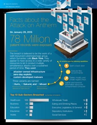 2016 Internet Security Threat Report 50
DATA BREACHES & PRIVACY
The breach is believed to be the work of a
well-resourced cyberespionage group,
which Symantec calls Black Vine. They
appear to have access to a wide variety of
resources to let it conduct multiple,
simultaneous attacks over a sustained
period of time. They used:
attacker-owned infrastructure
zero-day exploits
custom-developed malware
Three variants are named:
detected as Trojan.Sakurel Backdoor.Mivast
1) Hurix, 2) Sakurel, and 3) Mivast
Open a back door
All variants have the following capabilities:
Execute ﬁles
& commands
Delete, modify, and
create registry keys
Gather and transmit
information about the
compromised computer
Facts about the
Attack on Anthem
On January 26, 2015
78 Millionpatient records were exposed.
Top 10 Sub-Sectors Breached by Number of Incidents
Healthcare
Business
Education
Insurance
Hotels
120
20
20
17
14
10
9
9
8
6
Wholesale Trade
Eating and Drinking Places
Executive, Legislative, & General
Depository Institutions
Social Services
Infographic: Facts About the Attack on Anthem
Infographic: Facts About the Attack on Anthem
TABLE OF CONTENTS
 