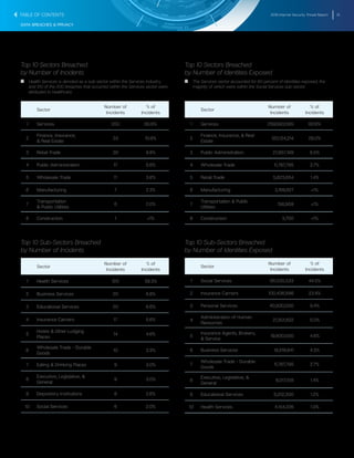 2016 Internet Security Threat Report 51
DATA BREACHES & PRIVACY
Top 10 Sectors Breached
by Number of Incidents
T   T Health Services is denoted as a sub-sector within the Services industry,
and 120 of the 200 breaches that occurred within the Services sector were
attributed to Healthcare.
Sector
Number of
Incidents
% of
Incidents
1 Services 200 65.6%
2
Finance, Insurance,
& Real Estate
33 10.8%
3 Retail Trade 30 9.8%
4 Public Administration 17 5.6%
5 Wholesale Trade 11 3.6%
6 Manufacturing 7 2.3%
7
Transportation
& Public Utilities
6 2.0%
8 Construction 1 <1%
Top 10 Sub-Sectors Breached
by Number of Incidents
Sector
Number of
Incidents
% of
Incidents
1 Health Services 120 39.3%
2 Business Services 20 6.6%
3 Educational Services 20 6.6%
4 Insurance Carriers 17 5.6%
5
Hotels & Other Lodging
Places
14 4.6%
6
Wholesale Trade - Durable
Goods
10 3.3%
7 Eating & Drinking Places 9 3.0%
8
Executive, Legislative, &
General
9 3.0%
9 Depository Institutions 8 2.6%
10 Social Services 6 2.0%
Top 10 Sectors Breached
by Number of Identities Exposed
T   T The Services sector accounted for 60 percent of identities exposed, the
majority of which were within the Social Services sub-sector.
Sector
Number of
Incidents
% of
Incidents
1 Services 259,893,565 60.6%
2
Finance, Insurance, & Real
Estate
120,124,214 28.0%
3 Public Administration 27,857,169 6.5%
4 Wholesale Trade 11,787,795 2.7%
5 Retail Trade 5,823,654 1.4%
6 Manufacturing 3,169,627 <1%
7
Transportation & Public
Utilities
156,959 <1%
8 Construction 3,700 <1%
Top 10 Sub-Sectors Breached
by Number of Identities Exposed
Sector
Number of
Incidents
% of
Incidents
1 Social Services 191,035,533 44.5%
2 Insurance Carriers 100,436,696 23.4%
3 Personal Services 40,500,000 9.4%
4
Administration of Human
Resources
21,501,622 5.0%
5
Insurance Agents, Brokers,
& Service
19,600,000 4.6%
6 Business Services 18,519,941 4.3%
7
Wholesale Trade - Durable
Goods
11,787,795 2.7%
8
Executive, Legislative, &
General
6,017,518 1.4%
9 Educational Services 5,012,300 1.2%
10 Health Services 4,154,226 1.0%
TABLE OF CONTENTS
 