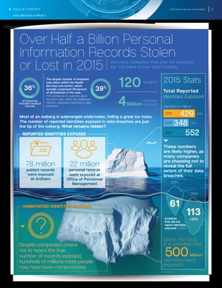2016 Internet Security Threat Report 54
DATA BREACHES & PRIVACY
These numbers
are likely higher, as
many companies
are choosing not to
reveal the full
extent of their data
breaches.
Total Reported
Identities Exposed
+85%
2014
2015
Incidents
that did not
report identities
exposed in 2015
61
113
Million*500
*estimated
2013
2014
2015 429 +23%
-37%
348
552
numbers in millions
REPORTED IDENTITIES EXPOSED
78 million
patient records
were exposed
at Anthem
22 million
personal records
were exposed at
Ofﬁce of Personnel
Management
UNREPORTED IDENTITIES EXPOSED
Despite companies’ choice
not to report the true
number of records exposed,
hundreds of millions more people
may have been compromised.
?
Identities
Exposed4
120 Incidents
of breaches
included medical
records
36%
39%
The largest number of breaches
took place within the Health
Services sub-sector, which
actually comprised 39 percent
of all breaches in the year.
This comes as no surprise, given
the strict rules within the healthcare
industry regarding reporting of data
breaches. Million
Most of an iceberg is submerged underwater, hiding a great ice mass.
The number of reported identities exposed in data breaches are just
the tip of the iceberg. What remains hidden?
Over Half a Billion Personal
Information Records Stolen
or Lost in 2015 and more companies than ever not reporting
the full extent of their data breaches
Given the facts,
it is possible that
identities were
exposed
2015 Stats
Infographic: Over Half a Billion Personal Information Records Stolen or Lost in
2015
Infographic: Over Half a Billion Personal Information Records Stolen or Lost in 2015
TABLE OF CONTENTS
 