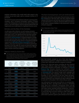 2016 Internet Security Threat Report 60
E-CRIME & MALWARE
employee information, they would email other people in the
company as an entry point, such as customer services or IT
personnel.
This level of research and localisation indicates a growing profes-
sionalism, and is becoming increasingly common in botnet
scams. The underground economy isn’t just about selling stolen
goods: it’s an entire industry with the talented professionals and
organisations you would expect in a legitimate business sector.
Botnets and the Rise of the Zombies
As with many other industries, up and coming economies,
such as China in particular, has become a favoured as target for
cybercrime in 2015. One significant factor has been a growth
in broadband adoption in the last year. In 2013, the Chinese
Government announced plans to expand broadband coverage
for both rural and urban areas by 2020. One of the milestones
for the multi-pronged strategy aimed to bring fixed broadband
connections to 400 million Chinese households by 2015. In
addition, prices have been kept low as broadband speeds have
increased. All of this make the country an attractive target for
cybercriminals seeking to compromise a fresh source of high-
speed, internet-connected computers.
Malicious Activity by Source: Bots
T   T China was the origin of much more bot activity in 2015, seeing a sharp
rise of 84 percent in bot-related activity in that country. Bot activity in the
US by contrast, fell by 67%. Successful law enforcement activity against
cybercriminals, and heightened cybersecurity awareness are both
contributing factors in the decline of bots in general.
2015
Country/
Region
2015
Bots %
of Global
Percent
Change Bots
in Country/
Region
2014
Country/
Region
2014 Bots
Percentage
of Global
1 China 46.1% +84.0% China 16.5%
2
United
States 8.0% -67.4%
United
States
16.1%
3 Taiwan 5.8% -54.8% Taiwan 8.5%
4 Turkey 4.5% +29.2% Italy 5.5%
5 Italy 2.4% -71.2% Hungary 4.9%
6 Hungary 2.2% -69.7% Brazil 4.3%
7 Germany 2.0% -58.0% Japan 3.4%
8 Brazil 2.0% -70.1% Germany 3.1%
9 France 1.7% -57.9% Canada 3.0%
10 Spain 1.7% -44.5% Poland 2.8%
The Dyre Consequences and Law Enforcement
After police shut down several major financial botnets in 2014,
Dyre stepped up to take their place. Not only could Dyre hijack
common web browsers and intercept Internet banking sessions
to steal information, it could also download additional malware
to the victim’s computer, binding it to the perpetrator’s network
of botnet computers.
Dyre Detections Over Time
T   T The chart shows a decline in Dyre malware activity long before the botnet
was disrupted in November 2015. This may be an indication of an already
weakened business model.
5,000
10,000
15,000
20,000
25,000
30,000
35,000
DNOSAJJMAMFJ
2015
DNOSAJJ
2014
Dyre had initially emerged as one of the most dangerous
financial fraud operations, configured to defraud the customers
of more than 1,000 banks and other companies worldwide.
However, the cybercrime group controlling the Dyre financial
fraud Trojan suffered a major blow following a Russian law
enforcement operation in November. As outlined in a Security
Response blog, Symantec telemetry has confirmed a virtual
cessation of the group’s activities. Dyre (detected by Symantec
as Infostealer.Dyre) was spread through email campaigns and
no Dyre-related email campaigns have been observed since
November 18, 2015. Detections of the Dyre Trojan and associ-
ated malware dropped dramatically soon after. Previously, the
number of infections was estimated to be above 9,000 per month
in early 2015. In November it fell to below 600 per month.
Law enforcement has become more effective at catching cyber-
criminals like these, and high-profile successes at disrupting
them shows how coordinated, international efforts can pay
dividends. Rarely is an attack group confined to one country, and
with major groups spanning multiple jurisdictions, cross-bor-
der cooperation with law enforcement is an important factor
to ensure that these successes continue to strike a blow against
cybercriminals. We expect to see still more successful law
enforcement operations against cybercriminals in the next year.
TABLE OF CONTENTS
 