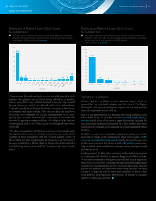 2016 Internet Security Threat Report 68
CLOUD & INFRASTRUCTURE
Distribution of Network Layer DDoS Attacks
by Duration (Q3)
T   T The chart shows how by the end of Q2 2015, there were still a significant
proportion of DDoS attacks that could last for several hours, days, weeks, or
months even. Chart courtesy of Incapsula.
10
20
30
40
50
60
70%
720+
480-720
240-480
120-240
96-120
72-96
48-72
24-48
12-24
6-12
3-6
1-3
.5-1
<.5
16
58%
7 6
1 1 <1 2 2 <1 1 3 4 4
10
HOURS
These shorter hit-and-run style attacks are indicative of a shift
towards the greater use of DDoS being offered as a service,
where subscribers are allotted limited access to the overall
botnet resources, which are shared with other subscribers.
This will usually be sufficient for them to conduct a few short-
er-duration, mid-sized attacks. This can also help the attackers
determine how effective the target infrastructure is at miti-
gating such attacks, and whether they need to increase the
volume. Incapsula also reported that 100+ Gbps attacks became
commonplace and a 100+ Gbps attack was mitigated once every
other day.
The rise in popularity of DDoS-as-a-service corresponds with
the significant drop in network layer attack duration in the third
quarter of 2015 compared with the second quarter. Some of
these DDoS-for-hire services refer to themselves as “stressers,”
because conducting a DDoS attack is illegal, they hide behind a
veil, inferring they can be used for “stress testing” server resil-
ience.
Distribution of Network Layer DDoS Attacks
by Duration (Q2)
T   T The chart shows that by the end of Q3, the number of DDoS attacks that
lasted for more than a day had almost disappeared completely, accounting
for less than half of one percent of all DDoS attacks.
Chart courtesy of Incapsula.
10
20
30
40
50
60
70
80
90
100%
24+12-246-123-61-3.5-1<.5
16
HOURS
77%
11
8
1 1 <1 <1
What’s in a Botnet?
Botnets are key to DDoS attacks, whether they’re hired or
created by the criminals carrying out the attack. The bigger
the botnet, the more simultaneous requests it can send and the
more disruptive the attack will be.
But it’s not just infected PCs that are providing criminals with
their robot army. In October, we saw malware target MySQL
servers, which often offer a much larger bandwidth capacity for
an attack than traditional consumer PCs. This method isn’t new,
but it shows criminals are continuing to create bigger and better
botnets.
In 2015, we also saw criminals making increasing use of the
Internet of Things (IoT) to strengthen their botnet ranks. CCTV
cameras proved particularly popular, likely because they are one
of the most common IoT devices, with 245 million profession-
ally installed video surveillance cameras active and operational
globally in 2014.
Looking ahead, it’s likely that criminals will make increasing use
of vulnerable IoT devices to execute large-scale DDoS attacks.
While solutions exist to mitigate against DDoS attack, organiza-
tions will also face new challenges in implementing appropriate
security on non-traditional devices to ensure they don’t become
part of the problem. Perhaps more concerning, without the right
security in place, it will be even more difficult to know when
your printer, or refrigerator, thermostat, or toaster is actually
part of a toxic global botnet. 
TABLE OF CONTENTS
 