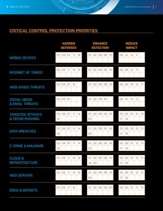 2016 Internet Security Threat Report 77
CRITICAL CONTROL PROTECTION PRIORITIES
ENHANCE
DETECTION
HARDEN
DEFENSES
REDUCE
IMPACT
INTERNET OF THINGS
MOBILE DEVICES
CLOUD &
INFRASTRUCTURE
WEB SERVERS
DDOS & BOTNETS
E-CRIME & MALWARE
TARGETED ATTACKS
& SPEAR PHISHING
WEB-BASED THREATS
SOCIAL MEDIA
& EMAIL THREATS
DATA BREACHES
03 04 11 14 18 01 02 06 08 15 05 09 12 17
03 04 07 11 18 01 02 06 08 15 05 10 13 17
03 04 11 14 18 01
16
02
20
06 08 15 05
17
09
19
10 12 13
03 04 11 14 18 01
20
02 06 08 16 05
17
09
19
10 12 13
03 04 11 18 01 02 06 08 20 05 09 12 17 19
03
18
04 07 11 14 01
20
02 06 08 16 05
17
09
19
10 12 13
03
18
04 07 11 14 01
20
02 06 08 16 05
17
09
19
10 12 13
03 04 07 18 01 02 06 08 16 05 09 10 12 17
03 04 07 01 02 08 20 05 10 12 17
03
18
04 07 11 14 01
20
02 06 15 16 05
17
09
19
10 12 13
TABLE OF CONTENTS
 