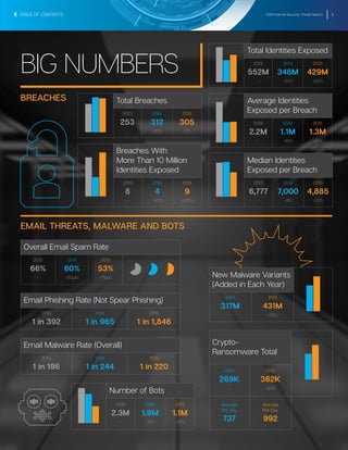 2016 Internet Security Threat Report 8
BIG NUMBERS
Number of Bots
2013
2.3M
–
2014
1.9M
-18%
2015
1.1M
-42%
Email Phishing Rate (Not Spear Phishing)
2013
1 in 392
2014
1 in 965
2015
1 in 1,846
Email Malware Rate (Overall)
2013
1 in 196
2014
1 in 244
2015
1 in 220
New Malware Variants
(Added in Each Year)
2014
317M
–
2015
431M
+36%
Overall Email Spam Rate
2013
66%
–
2014
60%
-6%pts
2015
53%
-7%pts
666053
Total Identities Exposed
2013
552M
–
2014
348M
-37%
2015
429M
+23%
Average Identities
Exposed per Breach
2013
2.2M
–
2014
1.1M
-49%
2015
1.3M
+21%
Median Identities
Exposed per Breach
2013
6,777
–
2014
7,000
+3%
2015
4,885
-30%
Crypto-
Ransomware Total
2014
269K
–
2015
362K
+35%
Average
Per Day
737
Average
Per Day
992
Breaches With
More Than 10 Million
Identities Exposed
2013
8
–
2014
4
-50%
2015
9
+125%
BREACHES
EMAIL THREATS, MALWARE AND BOTS
Total Breaches
2013
253
–
2014
312
+23%
2015
305
-2%
TABLE OF CONTENTS
 