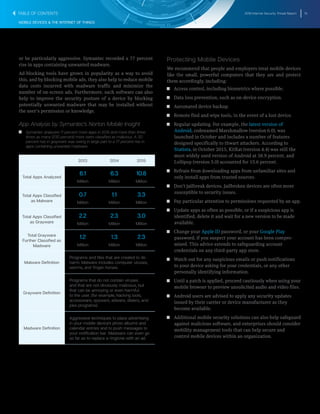 2016 Internet Security Threat Report 15
MOBILE DEVICES & THE INTERNET OF THINGS
or be particularly aggressive. Symantec recorded a 77 percent
rise in apps containing unwanted madware.
Ad-blocking tools have grown in popularity as a way to avoid
this, and by blocking mobile ads, they also help to reduce mobile
data costs incurred with madware traffic and minimize the
number of on-screen ads. Furthermore, such software can also
help to improve the security posture of a device by blocking
potentially unwanted madware that may be installed without
the user’s permission or knowledge.
App Analysis by Symantec’s Norton Mobile Insight
T   T Symantec analyzed 71 percent more apps in 2015 and more than three
times as many (230 percent) more were classified as malicious. A 30
percent rise in grayware was owing in large part to a 77 percent rise in
apps containing unwanted madware.
2013 2014 2015
Total Apps Analyzed
6.1
Million
6.3
Million
10.8
Million
Total Apps Classified
as Malware
0.7
Million
1.1
Million
3.3
Million
Total Apps Classified
as Grayware
2.2
Million
2.3
Million
3.0
Million
Total Grayware
Further Classified as
Madware
1.2
Million
1.3
Million
2.3
Million
Malware Definition
Programs and files that are created to do
harm. Malware includes computer viruses,
worms, and Trojan horses.
Grayware Definition
Programs that do not contain viruses
and that are not obviously malicious, but
that can be annoying or even harmful
to the user, (for example, hacking tools,
accessware, spyware, adware, dialers, and
joke programs).
Madware Definition
Aggressive techniques to place advertising
in your mobile device’s photo albums and
calendar entries and to push messages to
your notification bar. Madware can even go
so far as to replace a ringtone with an ad.
Protecting Mobile Devices
We recommend that people and employers treat mobile devices
like the small, powerful computers that they are and protect
them accordingly, including:
T  T Access control, including biometrics where possible.
T  T Data loss prevention, such as on-device encryption.
T  T Automated device backup.
T  T Remote find and wipe tools, in the event of a lost device.
T  T Regular updating. For example, the latest version of
Android, codenamed Marshmallow (version 6.0), was
launched in October and includes a number of features
designed specifically to thwart attackers. According to
Statista, in October 2015, KitKat (version 4.4) was still the
most widely used version of Android at 38.9 percent, and
Lollipop (version 5.0) accounted for 15.6 percent.
T  T Refrain from downloading apps from unfamiliar sites and
only install apps from trusted sources.
T  T Don’t jailbreak devices. Jailbroken devices are often more
susceptible to security issues.
T  T Pay particular attention to permissions requested by an app.
T  T Update apps as often as possible, or if a suspicious app is
identified, delete it and wait for a new version to be made
available.
T  T Change your Apple ID password, or your Google Play
password, if you suspect your account has been compro-
mised. This advice extends to safeguarding account
credentials on any third-party app store.
T  T Watch out for any suspicious emails or push notifications
to your device asking for your credentials, or any other
personally identifying information.
T  T Until a patch is applied, proceed cautiously when using your
mobile browser to preview unsolicited audio and video files.
T  T Android users are advised to apply any security updates
issued by their carrier or device manufacturer as they
become available.
T  T Additional mobile security solutions can also help safeguard
against malicious software, and enterprises should consider
mobility management tools that can help secure and
control mobile devices within an organization.
TABLE OF CONTENTS
 