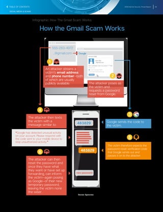 2016 Internet Security Threat Report 28
SOCIAL MEDIA & SCAMS
555-283-4972
...@gmail.com
...@gmail.com
John Doe
Get a veriﬁcation code on my phone: ****555
Receive via:
Account Help
a text message (SMS)
an automated phone call
Continue
1
An attacker obtains a
victim’s email address
and phone number—both
of which are usually
publicly available.
2
The attacker poses as
the victim and
requests a password
reset from Google.
Google sends the code to
the victim.
3
The attacker then texts
the victim with a
message similar to:
4
The attacker can then
reset the password and
once they have what
they want or have set up
forwarding, can inform
the victim—again posing
as Google—of their new
temporary password,
leaving the victim none
the wiser.
6
“Google has detected unusual activity
on your account. Please respond with
the code sent to your mobile device to
stop unauthorized activity.”
5
The victim therefore expects the
password-reset veriﬁcation code
that Google sends out and
passes it on to the attacker.
483829
new password
483829
How the Gmail Scam Works
Source: Symantec
Infographic: How The Gmail Scam Works
TABLE OF CONTENTS
 