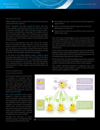 2016 Internet Security Threat Report 29
SOCIAL MEDIA & SCAMS
Secrets and Lies
While traditional scams continued, 2015 also saw more salacious
scams and threats to privacy.
Online ‘sextortion’ has been around for years, and more
recent examples, particularly prevalent in Asia, have turned
to malicious Android apps. These scammers, using an attrac-
tive avatar or profile picture, encourage the intended victim to
share sexually-explicit videos. The criminals then encourage
the victim to “continue the liaison” using an Android app, which
also gathers the victim’s phone number, account details, and all
of their contacts.
Now with an incriminating video, and a list of the victim’s
friends and family, the gang threatens to send the sexually
explicit content to the victim’s entire contact list unless they
pay up. Because of the sensitive nature of the threat, victims
often find it difficult to go to the authorities and end up sending
hundreds, if not thousands, of dollars to the attacker.
In the wake of the Ashley Madison attack, a spike in spam
messages with subject lines like “How to Check if You Were
Exposed in Ashley Madison Hack” or “Ashley Madison hacked,
is your spouse cheating?” were reported. The hack was perhaps
more unusual in that its ramifications went well beyond the
financial sphere to affect people’s personal relationships and
reputations.
Social Engineering
Using Social Media
Social media remains a favored target
of scammers, as criminals seek to
leverage the trust people have in their
own social circles to spread scams,
fake links, and phishing. To succeed,
the social engineering involved must
be convincing, and so we see more
progressive and ingenious tactics to
dupe potential victims.
One scam in particular went to great
lengths to create an entire family
tree of hundreds of thousands of fake
Twitter accounts, each branch boosting
the credibility of the one above, to gain
followers, and retweets from genuine
Twitter users. At the top of the family
tree were accounts impersonating news
outlets and celebrities, even curating
real tweets from the genuine accounts
to make them seem more credible.
Through the discovery of these
imposter accounts, we identified three
account types that were being used:
T  T ‘Mockingbird’ accounts: use brand and celebrity imagery for
impersonation
T  T ‘Parrot’ accounts: fake accounts using stolen tweets and
photographs of real women
T  T ‘Egg’ accounts: act like new users with no tweets and use the
default “egg” avatar
Each tweet from a Mockingbird account received nearly 1,000
retweets and 500 favorites, which were not genuine, as they orig-
inated from a secondary account, which we called the Parrot. In
turn, Parrot accounts, follow anyone and everyone in the hope
that genuine Twitter users will follow them back, a remarkably
effective tactic.
If these Parrot accounts only retweeted spam from the Mock-
ingbird accounts, they would quickly be spotted, which is why
they also posted other tweets too, typically copying tweets and
retweeting memes from genuine Twitter users.
On the other hand, the majority of Egg accounts never composed
a single tweet. Instead, they would simply be used to bolster the
number of followers of the Parrot accounts in the hundreds.
This complex operation centered on weight-loss spam. The
operators went to great lengths to avoid anti-spam measures
and were able to operate for a long time.
T   T Graphic showing how the spam operation works. Taken from white paper.
TABLE OF CONTENTS
 