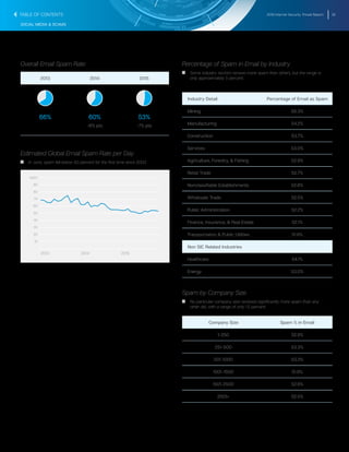 2016 Internet Security Threat Report 32
SOCIAL MEDIA & SCAMS
Overall Email Spam Rate
2013 2014 2015
66+34 60+40 53+47
66% 60%
-6% pts
53%
-7% pts
Estimated Global Email Spam Rate per Day
T   T In June, spam fell below 50 percent for the first time since 2003.
10
20
30
40
50
60
70
80
90
100%
201520142013
Percentage of Spam in Email by Industry
T   T Some industry sectors receive more spam than others, but the range is
only approximately 5 percent.
Industry Detail Percentage of Email as Spam
Mining 56.3%
Manufacturing 54.2%
Construction 53.7%
Services 53.0%
Agriculture, Forestry, & Fishing 52.9%
Retail Trade 52.7%
Nonclassifiable Establishments 52.6%
Wholesale Trade 52.5%
Public Administration 52.2%
Finance, Insurance, & Real Estate 52.1%
Transportation & Public Utilities 51.8%
Non SIC Related Industries
Healthcare 54.1%
Energy 53.0%
Spam by Company Size
T   T No particular company size received significantly more spam than any
other did, with a range of only 1.5 percent.
Company Size Spam % in Email
1-250 52.9%
251-500 53.3%
501-1000 53.3%
1001-1500 51.9%
1501-2500 52.6%
2501+ 52.5%
TABLE OF CONTENTS
 