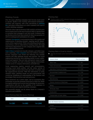 2016 Internet Security Threat Report 33
SOCIAL MEDIA & SCAMS
Phishing Trends
Over the years, phishing campaigns have become much easier
to operate, thanks to the evolving cybercriminal marketplace.
Attackers will cooperate, with some specializing in phishing
kits, and others selling them on to other scammers who want to
conduct phishing campaigns.
These kits often trade for between US$2 and $10, and their users
do not require much in the way of technical skills to operate them
or customize their webpages to suit their needs. Scammers may
use the data stolen from these attacks for their own purposes, or
sell it on underground marketplaces for a profit.
Symantec has reported a concerning increase in the number and
sophistication of phishing attempts, targeting specific depart-
ments within organizations. While some phishing attempts may
seem obvious, such as a fake delivery tracking emails, the Legal
and Finance departments at some company were targeted with
well-crafted phishing attacks.
Some of these included wire transfer attempts, and while it may
seem surprising, some companies have lost millions of dollars
because employees were fooled into believing wire transfer
requests and other phishing attacks were genuine. The social
engineering involved in these phishing attacks is more sophis-
ticated and targeted. They not only send generic scams to large
numbers of people, but seek to develop ongoing relationships,
validate access to company information, and build trust.
Social engineering requires research and reconnaissance,
reviewing social media profiles, and the online activity of
potential targets to learn about their job, their co-workers, and
the organizational structure. With this information so easily
obtained online, phishing emails are more personalized, and
convincing―displaying an understanding of the business and
knowledge of key executives and work processes.
Many businesses are a prime target, and an assumption that
technology can provide automatic protection is a false one. While
leveraging sophisticated controls and technology for protection,
organizations still rely on the capability of its employees to
detect advanced and targeted phishing campaigns.
One successful attempt can do serious harm to a company’s
reputation and credibility.
Email Phishing Rate (Not Spear Phishing)
2013 2014 2015
1 in 392 1 in 965 1 in 1,846
Phishing Rate
T   T Phishing numbers in 2015 continued to fluctuate, but remained in gradual
decline throughout the year.
1IN
300
600
900
1, 200
1,500
1,800
2,100
2,400
2,700
3,000
201520142013
Phishing Ratio in Email by Industry
T   T Retail was the industry sector most heavily exposed to phishing attacks in
2015.
Industry Detail Phish Email Ratio
Retail Trade 1 in 690
Public Administration 1 in 1,198
Agriculture, Forestry, & Fishing 1 in 1,229
Nonclassifiable Establishments 1 in 1,708
Services 1 in 1,717
Manufacturing 1 in 1,999
Finance, Insurance, & Real Estate 1 in 2,200
Mining 1 in 2,225
Wholesale Trade 1 in 2,226
Construction 1 in 2,349
Transportation & Public Utilities 1 in 2,948
Non SIC Related Industries
Energy 1 in 2,525
Healthcare 1 in 2,711
TABLE OF CONTENTS
 