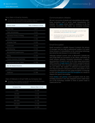 2016 Internet Security Threat Report 35
SOCIAL MEDIA & SCAMS
Virus Ratio in Email by Industry
T   T The retail sector had the highest rate of malware-borne malware in 2015,
with more than one percent of email classified as malicious.
Industry Detail Ratio of Malware in Email
Retail Trade 1 in 74
Public Administration 1 in 151
Agriculture, Forestry, & Fishing 1 in 187
Services 1 in 199
Wholesale Trade 1 in 234
Construction 1 in 240
Manufacturing 1 in 243
Nonclassifiable Establishments 1 in 277
Mining 1 in 304
Finance, Insurance, & Real Estate 1 in 310
Transportation & Public Utilities 1 in 338
Non SIC Related Industries
Energy 1 in 319
Healthcare 1 in 396
Ratio of Malware in Email Traffic by Company Size
T   T The highest rate of malware in email traffic was in the 251-1000 company
size grouping. The range was 0.4 percent.
Company Size Malware Rate in Email
1-250 1 in 184
251-500 1 in 82
501-1000 1 in 189
1001-1500 1 in 312
1501-2500 1 in 168
2501+ 1 in 352
Communications Attacks
We saw a succession of attacks and vulnerabilities in the under-
lying encryption used to secure email transmissions. For
example, the Logjam attack exploits a weakness in the key
exchange mechanism that begins any encrypted exchange.
T   T Customers can check their domains for Logjam, and other major
vulnerabilities, using Symantec’s SSL Toolbox.
T   T Use this free tool to check for major issues, such as POODLE
or Heartbleed, as well as potential errors in your SSL/TLS
certificate(s) installation.
Email Encryption
Email encryption is valuable because it protects the privacy
of messages and can help to authenticate senders. It is under
threat because of vulnerabilities in the underlying technology
(see above) but also because it is not widely used.
Although webmail systems such as Microsoft’s Outlook.com
and Google Mail use encryption on the clients, and almost all
email systems prioritize encrypted transmission, a surpris-
ing proportion of email is sent in the clear using unencrypted
SMTP transfers. Google reports that in 2015, around 57 percent
of inbound emails were encrypted compared with 51 percent
the year before. The number of outbound encrypted emails
rose from 65 percent to 80 percent in the same period. It isn’t
unusual for some spam to be sent using encryption. As long ago
as 2010, the Rustock botnet used TLS encryption as a means to
disguise the spam it was sending.
Good desktop and gateway email encryption tools do exist,
including Symantec’s own, but companies need to make better
use of the technology available to them to protect email in
transit and at rest.
TABLE OF CONTENTS
 