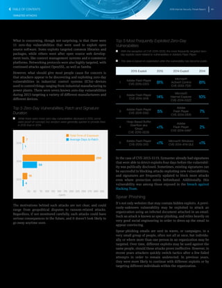 2016 Internet Security Threat Report 40
TARGETED ATTACKS
What is concerning, though not surprising, is that there were
11 zero-day vulnerabilities that were used to exploit open
source software. Some exploits targeted common libraries and
packages, while others went after open source web develop-
ment tools, like content management systems and e-commerce
platforms. Networking protocols were also highly targeted, with
continued attacks against OpenSSL, as well as Samba.
However, what should give most people cause for concern is
that attackers appear to be discovering and exploiting zero-day
vulnerabilities in industrial control systems (ICSs)—devices
used to control things ranging from industrial manufacturing to
power plants. There were seven known zero-day vulnerabilities
during 2015 targeting a variety of different manufacturers and
different devices.
Top 5 Zero-Day Vulnerabilities, Patch and Signature
Duration
T   T While there were more zero-day vulnerabilities disclosed in 2015, some
were proof-of-concept, but vendors were generally quicker to provide fixes
in 2015 than in 2014..
25 50 75 100 125 150 175 200 225 250 275 300 325
2013
2014
2015
295
59
7
1
19
4
Average Days to Patch
Total Time of ExposureTotal Time of Exposure
DAYS
The motivations behind such attacks are not clear, and could
range from geopolitical disputes to ransom-related attacks.
Regardless, if not monitored carefully, such attacks could have
serious consequences in the future, and it doesn’t look likely to
go away anytime soon.
Top 5 Most Frequently Exploited Zero-Day
Vulnerabilities
T   T With the exception of CVE-2015-0235, the most frequently targeted zero-
day exploits were related to vulnerabilities in Adobe’s Flash Player.
T   T This data is based on exploitation after the vulnerability has become public.
2015 Exploit 2015 2014 Exploit 2014
1
Adobe Flash Player
CVE-2015-0313 81%
Microsoft
ActiveX Control
CVE-2013-7331
81%
2
Adobe Flash Player
CVE-2015-5119 14%
Microsoft
Internet Explorer
CVE-2014-0322
10%
3
Adobe Flash Player
CVE-2015-5122 5%
Adobe
Flash Player
CVE-2014-0515
7%
4
Heap-Based Buffer
Overflow aka
‘Ghost’
CVE-2015-0235
<1%
Adobe
Flash Player
CVE-2014-0497
2%
5
Adobe Flash Player
CVE-2015-3113 <1%
Microsoft Windows
CVE-2014-4114 OLE <1%
In the case of CVE-2015-5119, Symantec already had signatures
that were able to detect exploits four days before the vulnerabil-
ity was publically disclosed. Sometimes, existing signatures can
be successful in blocking attacks exploiting new vulnerabilities,
and signatures are frequently updated to block more attacks
even where protection exists beforehand. Additionally, this
vulnerability was among those exposed in the breach against
Hacking Team.
Spear Phishing
It’s not only websites that may contain hidden exploits. A previ-
ously-unknown vulnerability may be exploited to attack an
organization using an infected document attached in an email.
Such an attack is known as spear phishing, and relies heavily on
very good social engineering in order to dress-up the email to
appear convincing.
Spear-phishing emails are sent in waves, or campaigns, to a
very small group of people, often not all at once, but individu-
ally or where more than one person in an organization may be
targeted. Over time, different exploits may be used against the
same people, should these attacks prove ineffective. However, in
recent years attackers quickly switch tactics after a few failed
attempts in order to remain undetected. In previous years,
they were more likely to continue with different exploits or by
targeting different individuals within the organization.
TABLE OF CONTENTS
 