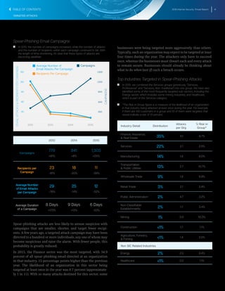 2016 Internet Security Threat Report 41
TARGETED ATTACKS
Spear-Phishing Email Campaigns
T   T In 2015, the number of campaigns increased, while the number of attacks
and the number of recipients within each campaign continued to fall. With
the length of time shortening, it’s clear that these types of attacks are
becoming stealthier.
30
60
90
120
150
2015201420132012
300
600
900
1,200
1,500
Average Number of
Email Attacks Per Campaign
Campaigns
Recipients Per Campaign
CAMPAIGNS
EMAILATTACKS&RECIPIENTSPERCAMPAIGN
2013 2014 2015
Campaigns
779
+91%
841
+8%
1,305
+55%
Recipients per
Campaign
23
-81%
18
-20%
11
-39%
Average Number
of Email Attacks
per Campaign
29
-76%
25
-14%
12
-52%
Average Duration
of a Campaign
8 Days
+173%
9 Days
+13%
6 Days
-33%
Spear-phishing attacks are less likely to arouse suspicion with
campaigns that are smaller, shorter, and target fewer recipi-
ents. A few years ago, a targeted attack campaign may have been
directed to a hundred or more individuals, any one of whom may
become suspicious and raise the alarm. With fewer people, this
probability is greatly reduced.
In 2015, the Finance sector was the most targeted, with 34.9
percent of all spear-phishing email directed at an organization
in that industry, 15 percentage points higher than the previous
year. The likelihood of an organization in this sector being
targeted at least once in the year was 8.7 percent (approximate-
ly 1 in 11). With so many attacks destined for this sector, some
businesses were being targeted more aggressively than others.
Typically, such an organization may expect to be targeted at least
four times during the year. The attackers only have to succeed
once, whereas the businesses must thwart each and every attack
to remain secure. Businesses should already be thinking about
what to do when (not if) such a breach occurs.
Top Industries Targeted in Spear-Phishing Attacks
T   T In 2015, we combined the Services groups (previously, “Services,
Professional” and “Services, Non-Traditional”) into one group. We have also
identified some of the most frequently targeted sub-sectors, including the
Energy sector, which includes some mining industries, and Healthcare,
which is part of the Services category.
T   T *The Risk in Group figure is a measure of the likelihood of an organization
in that industry being attacked at least once during the year. For example,
if there are 100 customers in a group and 10 of them were targeted, that
would indicate a risk of 10 percent.
Industry Detail Distribution
Attacks
per Org
% Risk in
Group*
Finance, Insurance,
& Real Estate 35% 4.1 8.7%
Services 22% 2.1 2.5%
Manufacturing 14% 1.8 8.0%
Transportation
& Public Utilities 13% 2.7 10.7%
Wholesale Trade 9% 1.9 6.9%
Retail Trade 3% 2.1 2.4%
Public Administration 2% 4.7 3.2%
Non-Classifiable
Establishments 2% 1.7 3.4%
Mining 1% 3.0 10.3%
Construction <1% 1.7 1.1%
Agriculture, Forestry,
& Fishing <1% 1.4 2.0%
Non SIC Related Industries
Energy 2% 2.0 8.4%
Healthcare <1% 2.0 1.1%
TABLE OF CONTENTS
 