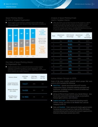 2016 Internet Security Threat Report 43
TARGETED ATTACKS
Spear-Phishing Attacks
by Size of Targeted Organization
T   T Attacks against small businesses continued to grow in 2015, although
many of these attacks were directed to fewer organizations, increasing by
9 percentage points.
Small
Businesses
(SMBs)
1 to 250
Employees
Medium-Size
Businesses
251 to 2,500
Employees
Large
Enterprises
2,500+
Employees
0
100%
20152014201320122011
50%
32%
18%
50%
19%
31%
39%
31%
30%
41% 35%
22%
43%
25%
34%
Risk Ratio of Spear-Phishing Attacks
by Organization Size
T   T Small businesses had a 1 in 40 (3 percent) chance of being targeted,
indicating a convergence of attacks on fewer organizations. Large
enterprises had a 1 in 2.7 (38 percent) chance, suggesting a much broader
focus in attacks, with a higher frequency.
Industry Detail
2015 Risk
Ratio
2015 Risk
Ratio as %
Attacks
per Org
Large Enterprises
2,500+ Employees 1 in 2.7 38% 3.6
Medium Business
251–2,500 1 in 6.8 15% 2.2
Small Business
(SMB) 1–250 1 in 40.5 3% 2.1
Analysis of Spear-Phishing Emails
Used in Targeted Attacks
T   T Office documents, such as Word and Excel, remain popular as a delivery
mechanism for exploits that drop malware onto a targeted computer.
Perhaps surprisingly, executable file types are still popular, however,
accounting for at least 36 percent of the spear-phishing attachments in
2015. In non-targeted email malware, executable file attachment accounted
for approximately 1.3 percent of malicious attachments.
Rank
Attachment
Type
2015 Overall
Percentage
Attachment
Type
2014
Overall
Percentage
1 .doc 40.4% .doc 38.7%
2 .exe 16.9% .exe 22.6%
3 .scr 13.7% .scr 9.2%
4 .xls 6.2% .au3 8.2%
5 .bin 5.4% .jpg 4.6%
6 .js 4.2% .class 3.4%
7 .class 2.6% .pdf 3.1%
8 .ace 1.7% .bin 1.9%
9 .xml 1.6% .txt 1.4%
10 .rtf 1.4% .dmp 1.0%
Active Attack Groups in 2015
Some of the more notable targeted attack groups that were
active in 2015 included the following:
T  T Black Vine – Attacks associated with an IT security
organization Topsec, primarily targeting aerospace and
healthcare, including Anthem, in search of intellectual
property and identities
T  T Advanced Threat Group 9 (ATG9, a.k.a. Rocket Kitten) – Iran
based state-sponsored espionage attacks on journalists,
human rights activists, and scientists
T  T Cadelle and Chafer – Iran-based and attacking mainly
airlines, energy, and telcos in the Middle East, and one
company in the US
T  T Duke and Seaduke – State-sponsored attacks against mainly
European government agencies, high-profile individuals,
and international policy and private research organizations;
believed to have been around since 2010
TABLE OF CONTENTS
 