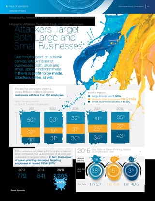 2016 Internet Security Threat Report 44
TARGETED ATTACKS
Attackers Target
Both Large and
Small Businesses
Like thrown paint on a blank
canvas, attacks against
businesses, both large and
small, appear indiscriminate.
If there is proﬁt to be made,
attackers strike at will.
Spear-Phishing Attacks
by Size of Targeted Organization
The last ﬁve years have shown a
steady increase in attacks targeting
businesses with less than 250 employees.
Medium-Size Businesses 251 to 2,500
Large Enterprises 2,500+
Small Businesses (SMBs) 1 to 250
Number of Employees
0
100%
2011 2012 2013
2015
2014 2015
20142013
50%
32%
18%
50%
19%
31%
39%
31%
30%
41%
25%
34%
35%
22%
43%
Risk Ratio
as %
2.2 2.1
Risk Ratio of Spear-Phishing Attacks
by Organization Size
1 in 2.7 1 in 6.8 1 in 40.5Risk Ratio
Attacks
per Org
15%
3%
2015
3.6
38%
1,305
+55%
841
Cyber attackers are playing the long game against
large companies, but all businesses of all sizes are
vulnerable to targeted attacks. In fact, the number
of spear-phishing campaigns targeting
employees increased 55% in 2015.
779
+91% +8%
50%
32%
18%
50%
19%
31%
39%
31%
30%
41%
25%
34%
35%
22%
43%
Source: Symantec
Infographic: Attackers Target Both Large and Small Businesses
Infographic: Atttakcers Target Both Large and Small Businesses
TABLE OF CONTENTS
 