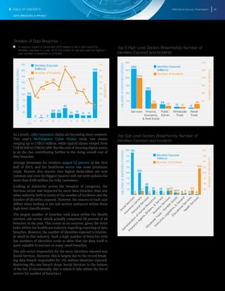 2016 Internet Security Threat Report 49
DATA BREACHES & PRIVACY
Timeline of Data Breaches
T   T A massive breach in December 2015 helped to set a new record for
identities exposed in a year. At 41, the month of July also saw the highest-
ever number of breaches in a month.
25
50
75
100
125
150
175
200
225
DNOSAJJMAMFJ
2015
5
10
15
20
25
30
35
40
45
195
11
1713
42
2222
.22.4
93
33
18
26
28
30
26
41
34
23
22
13
11
11
INCIDENTS
IDENTITIESEXPOSED(MILLIONS)
Number of Incidents
Identities Exposed
(Millions)
Identities Exposed
(Millions)
As a result, cyber insurance claims are becoming more common.
This year’s NetDiligence Cyber Claims study saw claims
ranging up to US$15 million, while typical claims ranged from
US$30,000 to US$263,000. But the cost of insuring digital assets
is on the rise, contributing further to the rising overall cost of
data breaches.
Average premiums for retailers surged 32 percent in the first
half of 2015, and the healthcare sector saw some premiums
triple. Reuters also reports that higher deductibles are now
common and even the biggest insurers will not write policies for
more than $100 million for risky customers.
Looking at industries across the broadest of categories, the
Services sector was impacted by more data breaches than any
other industry, both in terms of the number of incidents and the
number of identities exposed. However, the reasons in each case
differs when looking at the sub-sectors contained within these
high-level classifications.
The largest number of breaches took place within the Health
Services sub-sector, which actually comprised 39 percent of all
breaches in the year. This comes as no surprise, given the strict
rules within the healthcare industry regarding reporting of data
breaches. However, the number of identities exposed is relative-
ly small in this industry. Such a high number of breaches with
low numbers of identities tends to show that the data itself is
quite valuable to warrant so many small breaches.
The sub-sector responsible for the most identities exposed was
Social Services. However, this is largely due to the record-break-
ing data breach responsible for 191 million identities exposed.
Removing this one breach drops Social Services to the bottom
of the list. (Coincidentally, this is where it falls within the list of
sectors for number of breaches.)
Top 5 High Level Sectors Breached by Number of
Identities Exposed and Incidents
50
100
150
200
250
300
50
100
150
200
250
300
Retail
Trade
Wholesale
Trade
Public
Admin.
Finance,
Insurance,
& Real Estate
Services
260
200
120
28
12 6
30
1117
33
MILLIONSOFIDENTITIESEXPOSED
NUMBEROFINCIDENTS
Number of Incidents
Identities Exposed
(Millions)
Identities Exposed
(Millions)
Top Sub Level Sectors Breached by Number of
Identities Exposed and Incidents
25
50
75
100
125
150
175
200
Health
Services
EducationalServices
Executive,Legislative,&
General
W
holesale
Trade
-
Durable
Goods
Business
Services
Insurance
Agents,Brokers,&
Service
Adm
inistration
ofHum
an
Resources
PersonalServices
Insurance
Carriers
SocialServices
191
100
40
21 19 19
12 6 5 4
120
2020
326
17
5
10 9
MILLIONSOFIDENTITIESEXPOSED
NUMBEROFINCIDENTS
25
50
75
100
125
150
175
200
Number of Incidents
Identities Exposed
(Millions)
Identities Exposed
(Millions)
TABLE OF CONTENTS
 