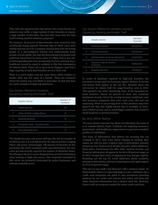 2016 Internet Security Threat Report 52
DATA BREACHES & PRIVACY
This calls into question how risk factors into a data breach. An
industry may suffer a large number of data breaches or expose
a large number of identities, but does this mean that the data
itself is being used for nefarious purposes?
For instance, 48 percent of data breaches were caused by data
accidentally being exposed. Personal data in these cases were
indeed exposed, be it by a company sharing data with the wrong
people or a misconfigured website that inadvertently made
private records public. But was this data obtained by people with
malicious intentions? In many cases, it’s likely that it was not.
A retired grandmother who accidentally receives someone else’s
healthcare record by email is unlikely to flip this information
for identity theft. That’s not to say it never happens―just that a
large majority of such data breaches are of a lower risk.
What is a much higher risk are cases where either hackers or
insider theft was the cause of a breach. These are instances
where the motive was very likely to steal data. To that end, here
are some examples of high risk industries.
Top Sectors Filtered for Incidents,
Caused by Hacking and Insider Theft
Industry Sector
Number of
Incidents
1 Health Services 53
2 Hotels & Other Lodging Places 14
3 Business Services 14
4 Wholesale Trade - Durable Goods 9
5 Educational Services 9
The Health Services sub-sector still tops the list for number of
incidences, but it is now followed by the Hotels & Other Lodging
Places sub-sector. Interestingly, 100 percent of breaches in this
particular sub-sector included credit card information, but only
seven percent actually reported the number of identities stolen.
The Business Services sector dropped from second to third place
when looking at high-risk causes. The companies breached in
this sector are primarily dominated by online businesses and
software manufacturers.
Top Sectors Filtered for Identities Exposed,
Caused by Hacking and Insider Theft
Industry Sector
Identities
Exposed
1 Insurance Carriers 100,301,173
2 Personal Services 40,500,000
3 Administration of Human Resources 21,500,000
4
Insurance Agents, Brokers,
& Service
19,600,000
5 Business Services 18,405,914
In terms of identities exposed in high-risk breaches, the
Insurance Carriers and the Insurance Agents, Brokers, & Service
sub-sectors both appear in the top five. Between these two
sub-sectors lie almost half the mega-breaches seen in 2015.
This presents one other interesting item: of the insurance-re-
lated breaches, almost 40 percent of them also contained
healthcare records. Given the overlap between healthcare costs
and insurance companies that cover such costs, this isn’t too
surprising. What is concerning here is that attackers may have
figured out that this highly prized data is available in insur-
ance-related sectors, and in much bigger numbers than found in
small hospitals or private practices.
By Any Other Name
The more details someone has about an individual, the easier it
is to commit identity fraud. Criminals are targeting insurance,
government, and healthcare organizations to get more complete
profiles of individuals.
The types of information that thieves are persuing has not
changed in 2015, save some minor changes in ranking. Real
names are still the most common type of information exposed,
present in over 78 percent of all data breaches. Home addresses,
birth dates, Government IDs (like SSN), medical records, and
financial information all appear in the 40 to 30 percent range, as
in 2014, though their order of appearance has changes slightly.
Rounding out the top 10, email addresses, phone numbers,
insurance information, and user names/passwords again appear
in 10 to 20 percent range.
This isn’t to say credit card data isn’t still a common target. Its
black market value isn’t especially high on a per-card basis, since
credit card companies are quick to spot anomalous spending
patterns (as are credit card owners) and stolen card data and
other financial information has a limited shelf life. However,
there is still an evergreen market for stolen credit card data.
TABLE OF CONTENTS
 